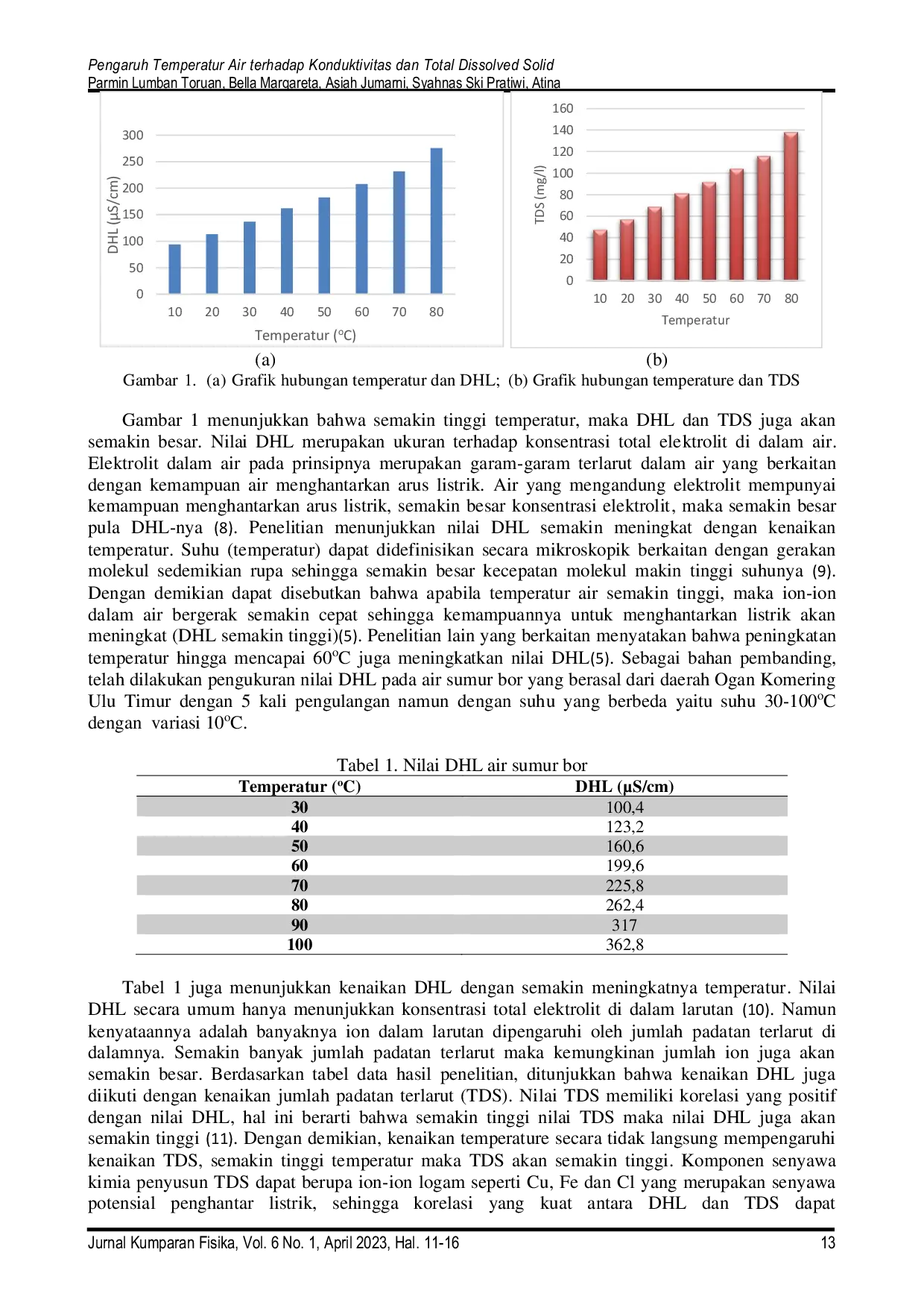 JURIS Pengaruh Temperatur Air Terhadap Konduktivitas Dan Total Dissolved Solid
