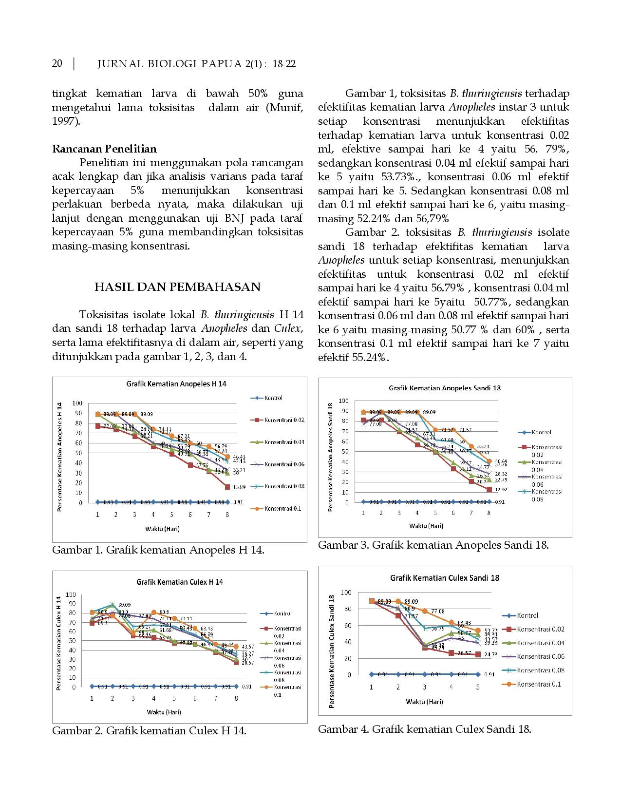 juris Toksisitas Isolat Lokal Bacillus thuringiensis H 14 dan Isolat Sandi 18 Serta Lama Efektivitasnya di dalam Air terhadap Larva Nyamuk Anopheles dan Culex