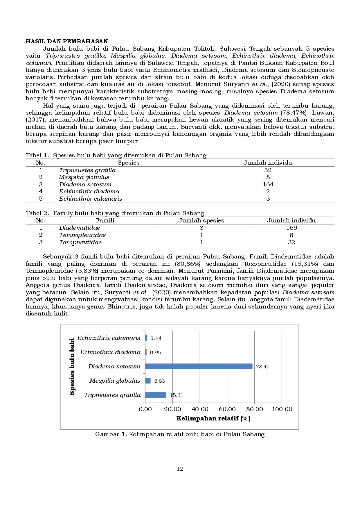 juris Kelimpahan Bulu Babi Di Perairan Pulau Sabang Kabupaten Tolitoli Sulawesi Tengah