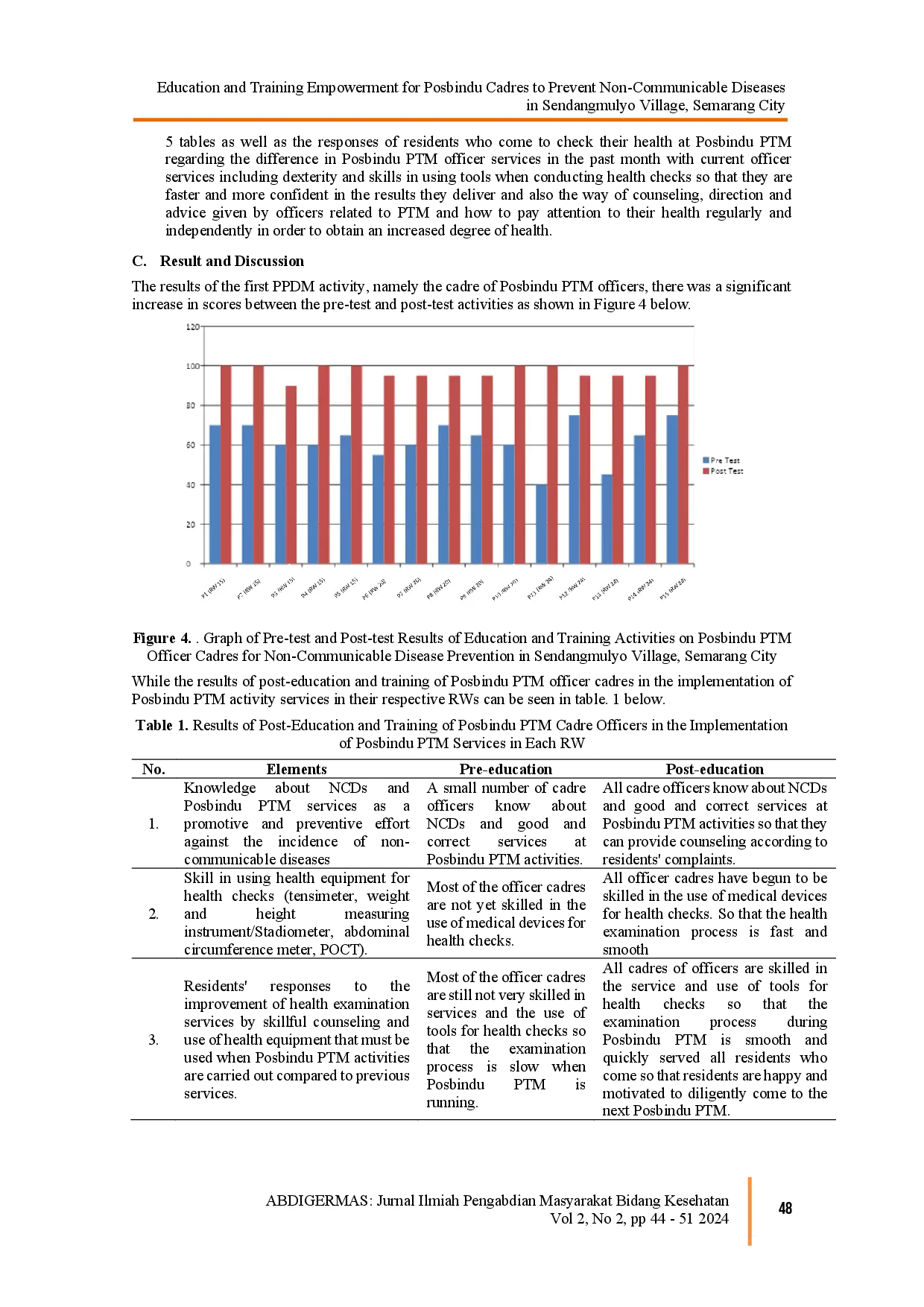 juris Education And Training Empowerment For Posbindu Cadres To Prevent Non Communicable Diseases In Sendangmulyo Village Semarang City