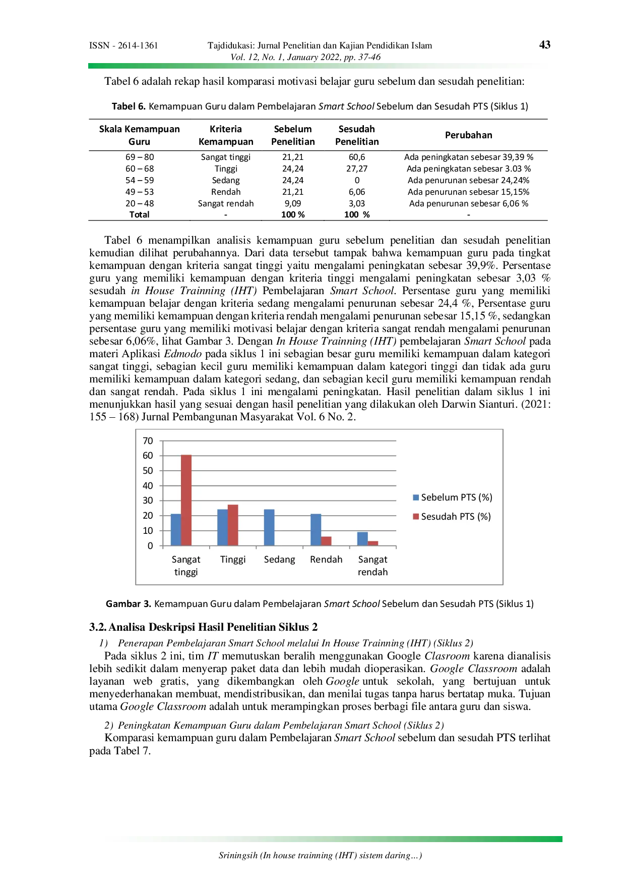 JURIS In house trainning IHT sistem daring untuk meningkatkan kemampuan guru dalam pembelajaran smart school