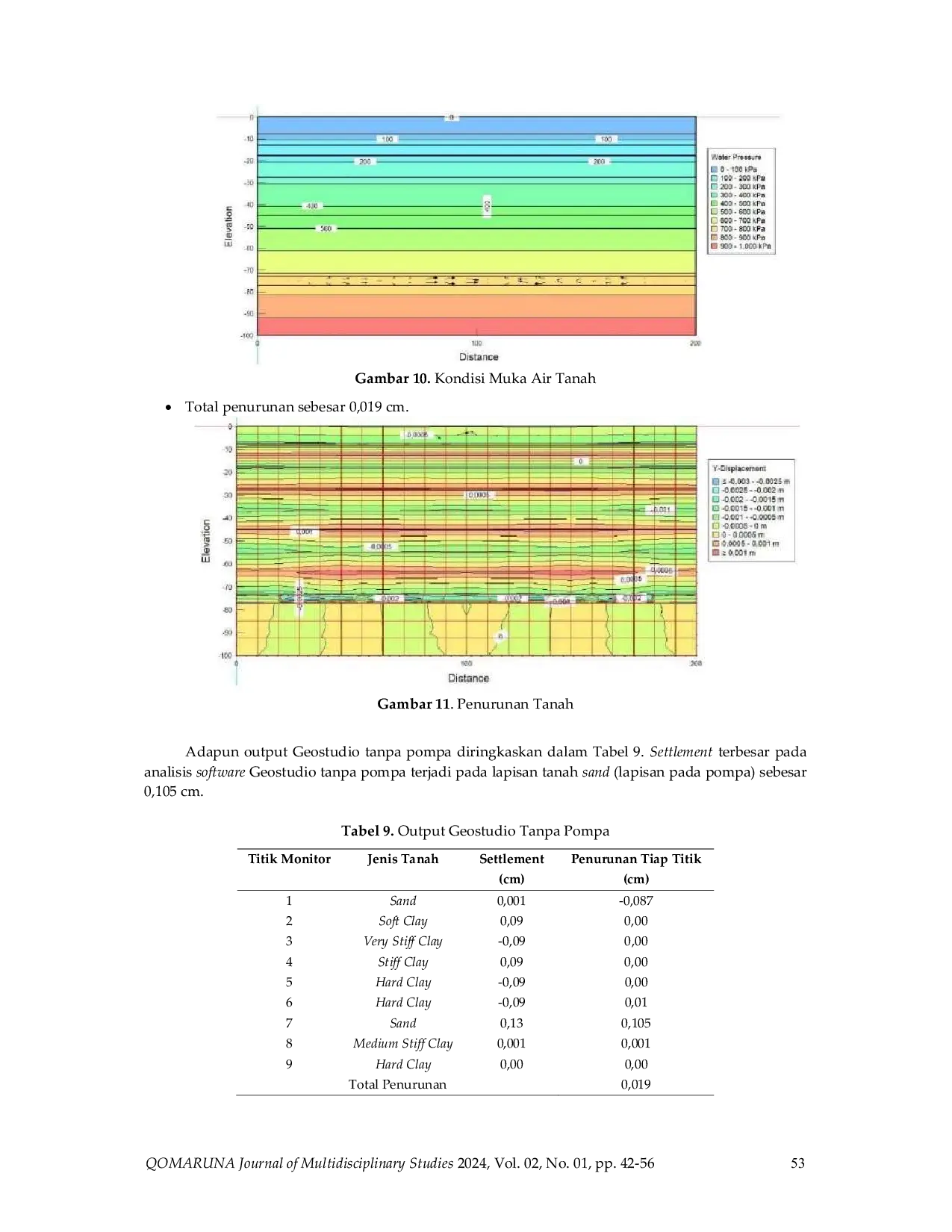 JURIS Kajian Penurunan Tanah di Kabupaten Bekasi Akibat Eksploitasi Air Berlebihan dengan Aplikasi Geostudio dan Plaxis