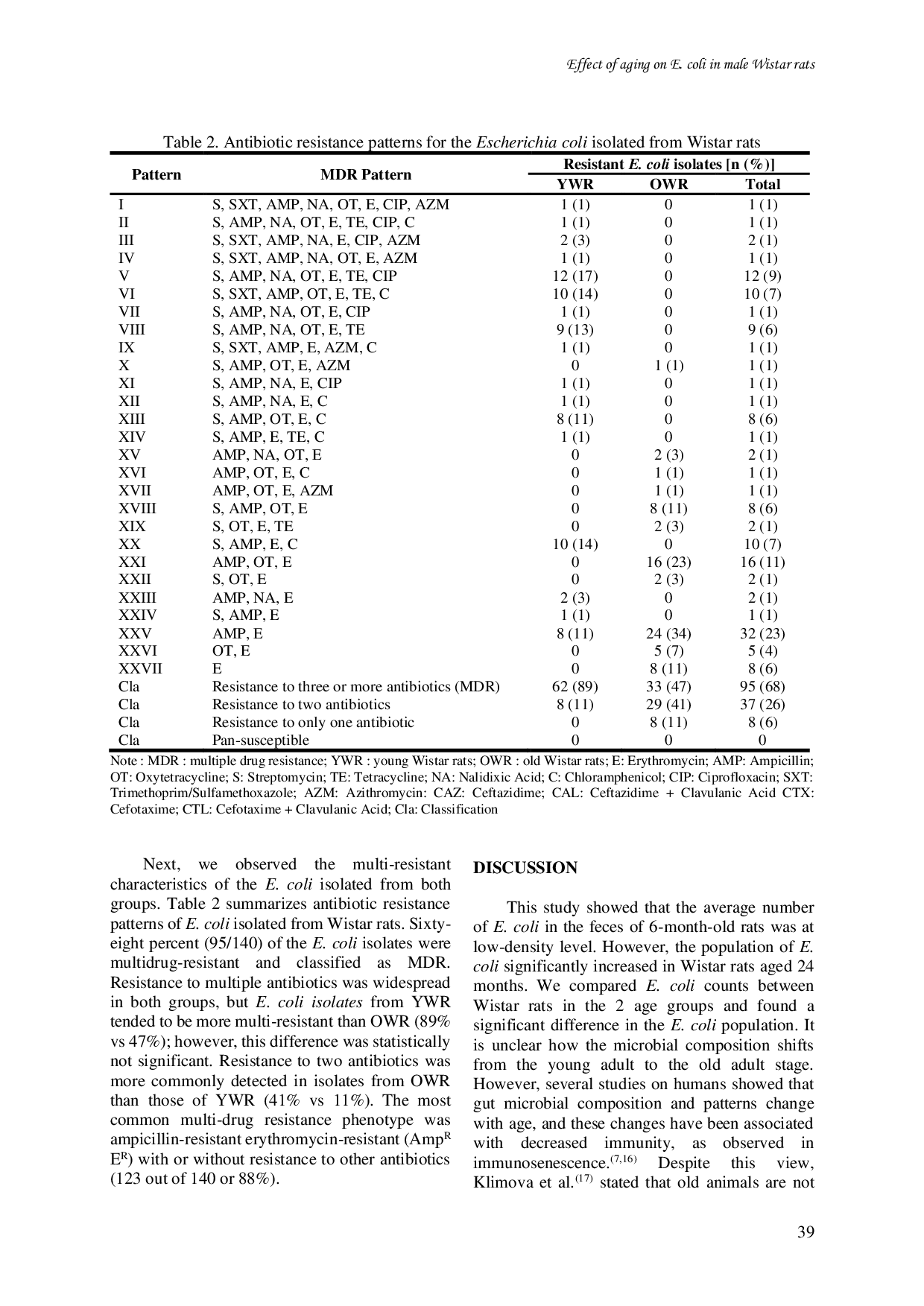 JURIS Effects Of Aging On Colony Count And Antibiotic Susceptibility Patterns Of Escherichia Coli Isolated From Male Wistar Rats