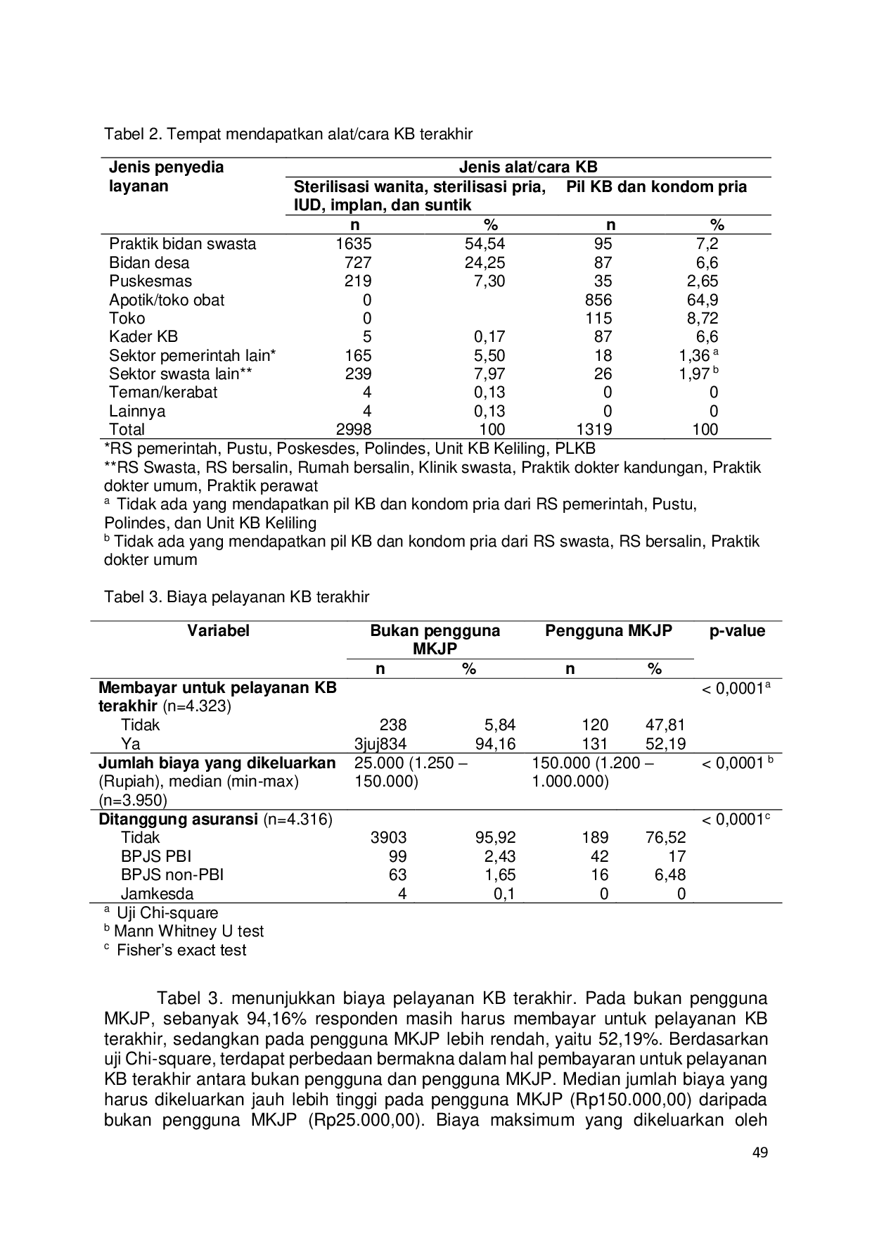 JURIS Pemanfaatan Fasilitas Kesehatan dan Biaya Pengeluaran bagi Akseptor KB dalam Mendapatkan Layanan Kontrasepsi di Jawa Barat Utilization of Health Facilities and Expenditures for Family Planning Accept