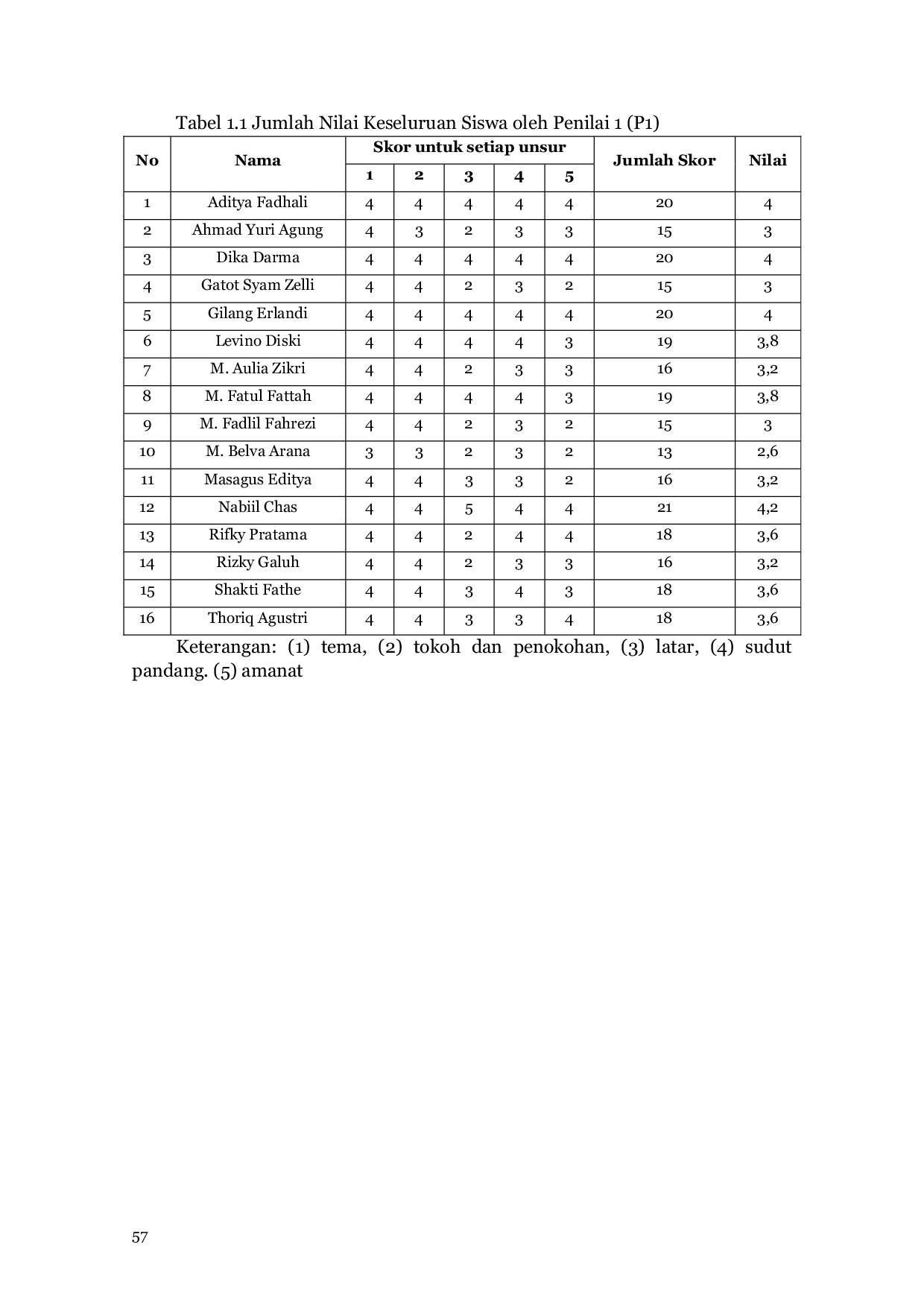 JURIS Kemampuan Menulis Teks Fabel Menggunakan Media Gambar Berseri Siswa Kelas VII SMP IT Al Azhar Tahun Ajaran 2021 2022