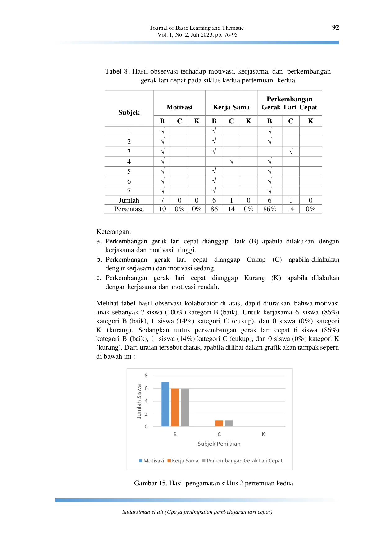 JURIS Upaya peningkatan pembelajaran lari cepat melalui pendekatan bermain pada siswa kelas V SD Negeri 2 Jatisari Kecamatan Sambi Kabupaten Boyolali