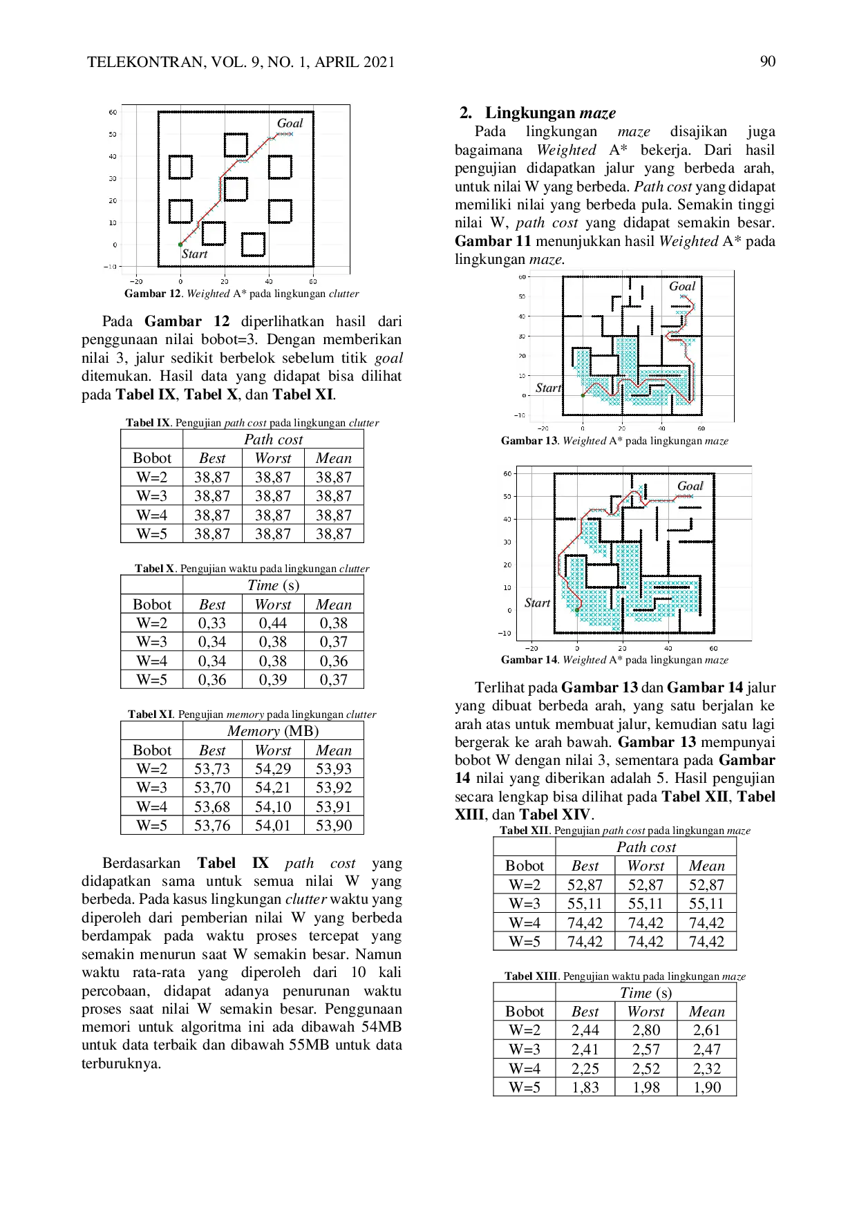 JURIS Analisa Penggunaan Nilai Bobot Heuristik yang Berbeda pada Algoritma Weighted A