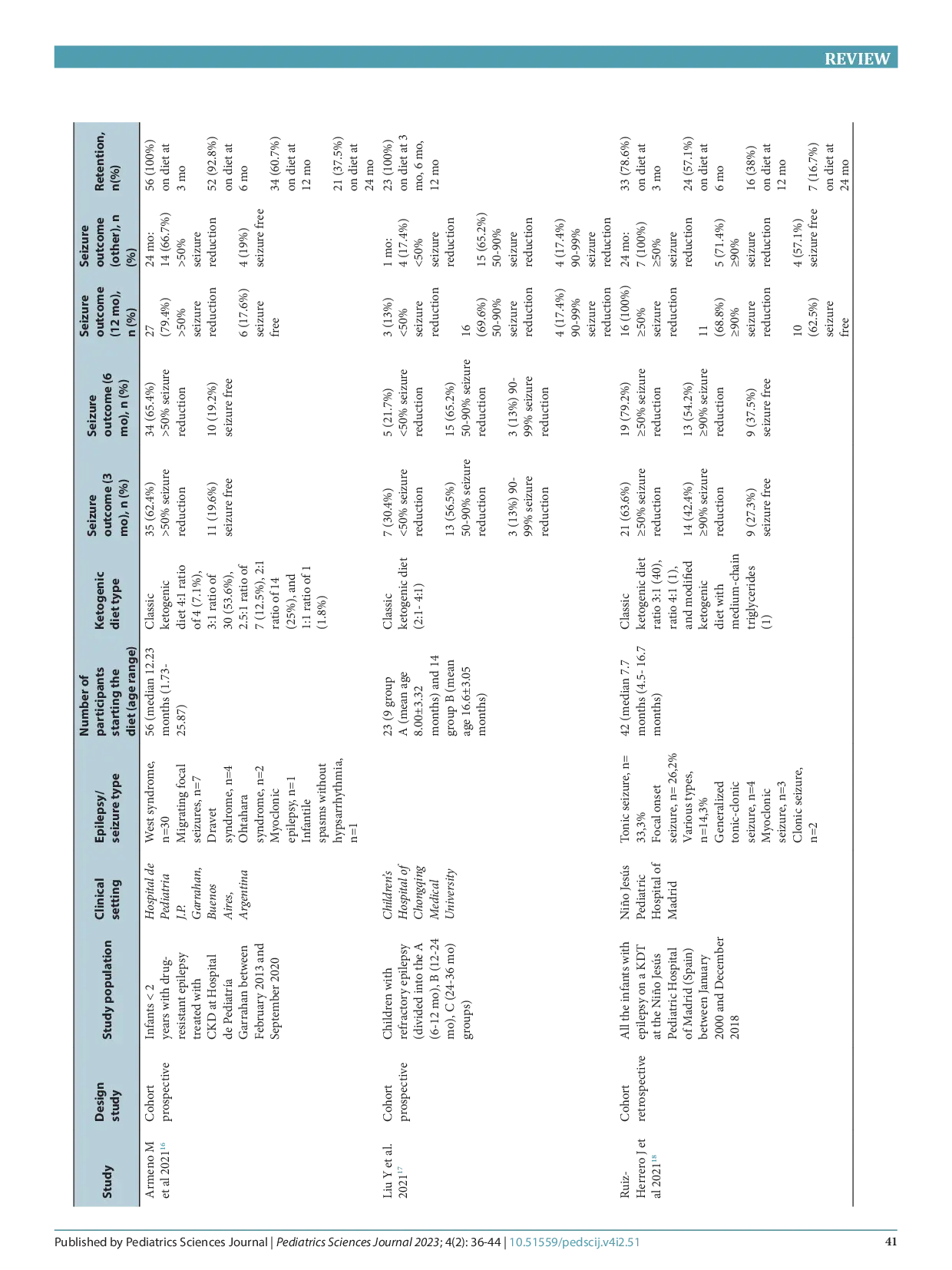 juris Efficacy of ketogenic diet therapy in infants with epilepsy A systematic review and meta analysis