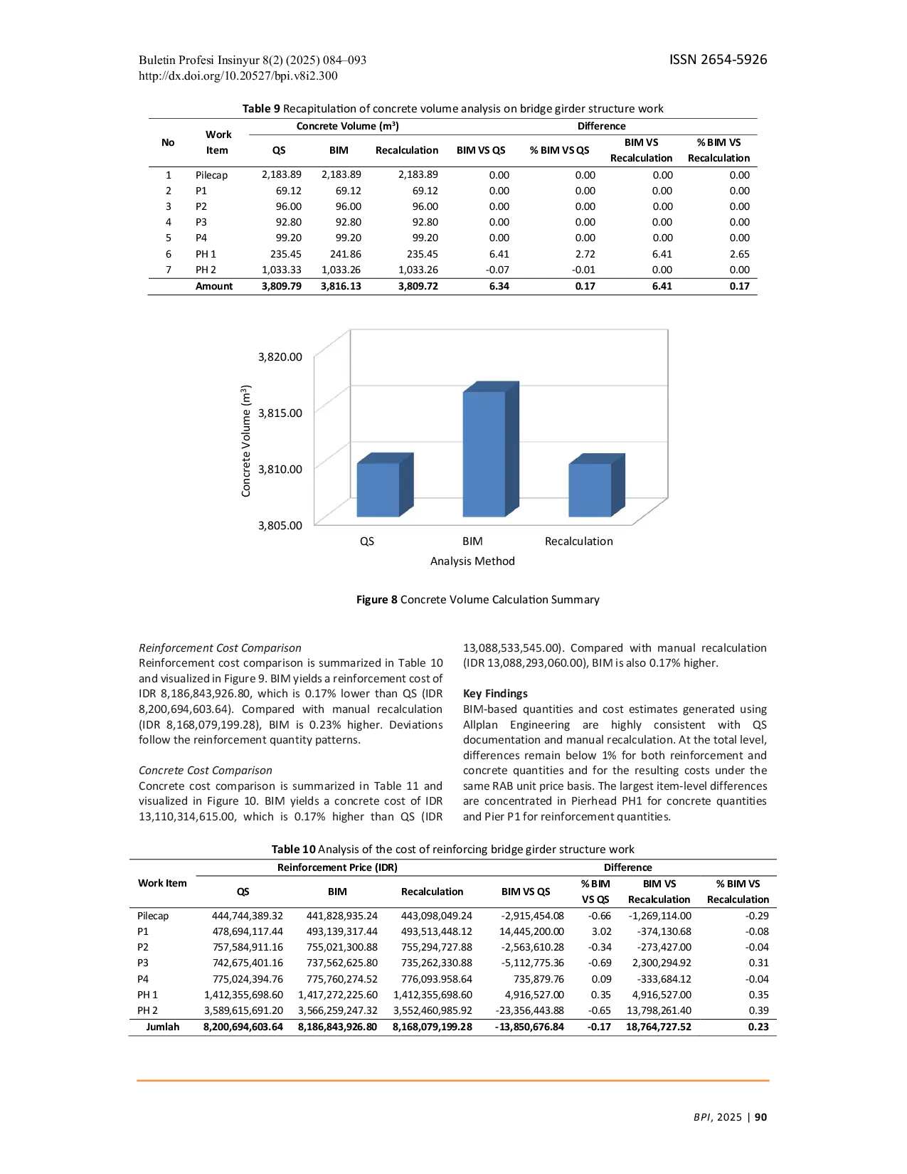 JURIS Utilization of BIM for Construction Cost Estimation of the Girder Bridge Structure in the IKN Project Karang Joang KKT Kariangau Segment