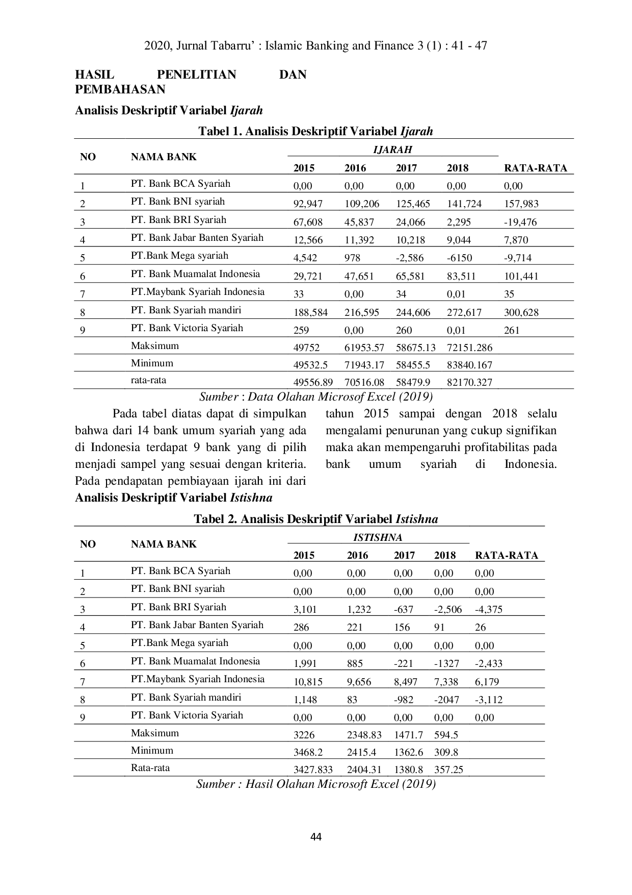 JURIS Pengaruh Pembiayaan Pada Pendapatan Ijarah Dan Istishna Terhadap Profitabilitas Bank Umum Syariah Di Indonesia Selama 2015 2018