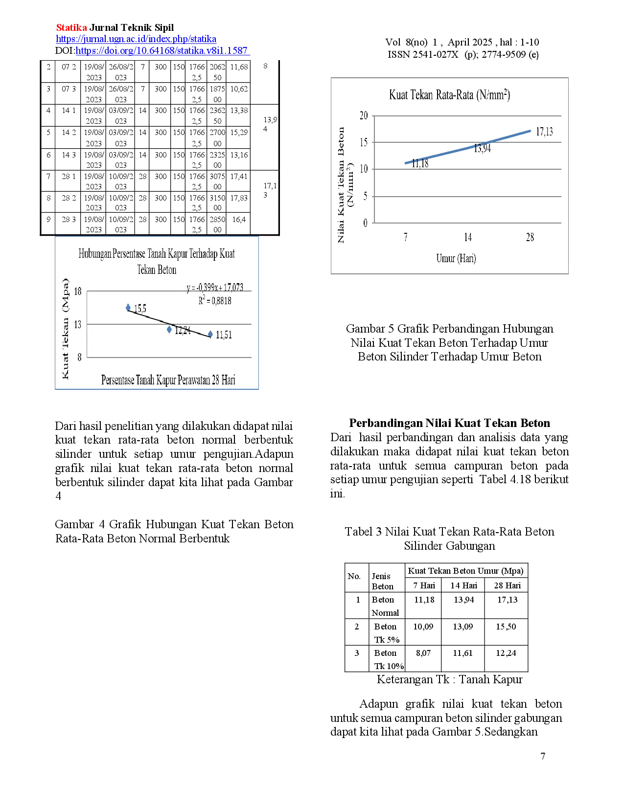 juris Analisa Penambahan Tanah Kapur Terhadap Kuat Tekan Beton
