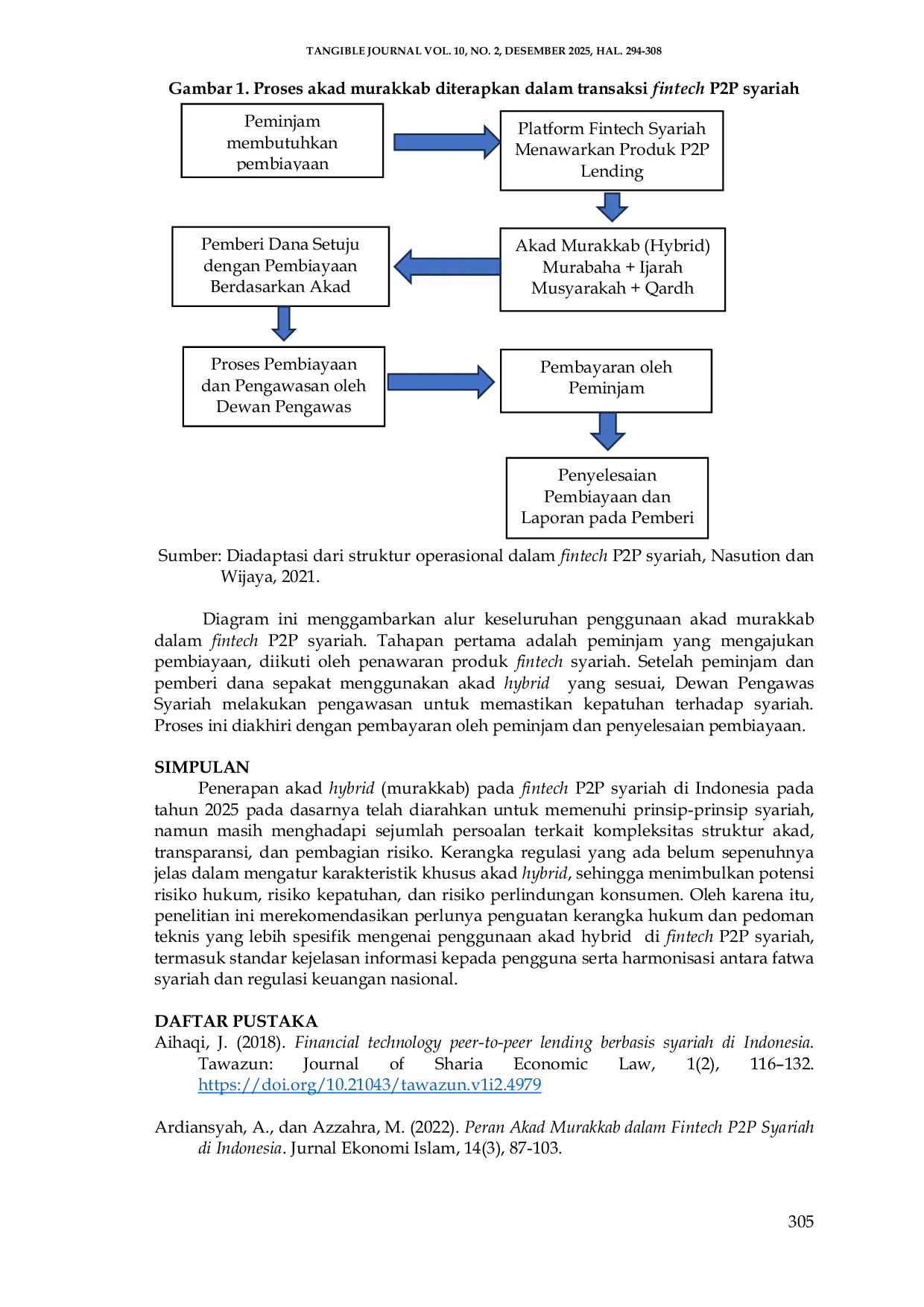 JURIS Model Akad Hybrid Murakkab Pada Fintech P2P Syariah Di Indonesia Analisis Kepatuhan Syariah Dan Tantangan RegulasiA2025