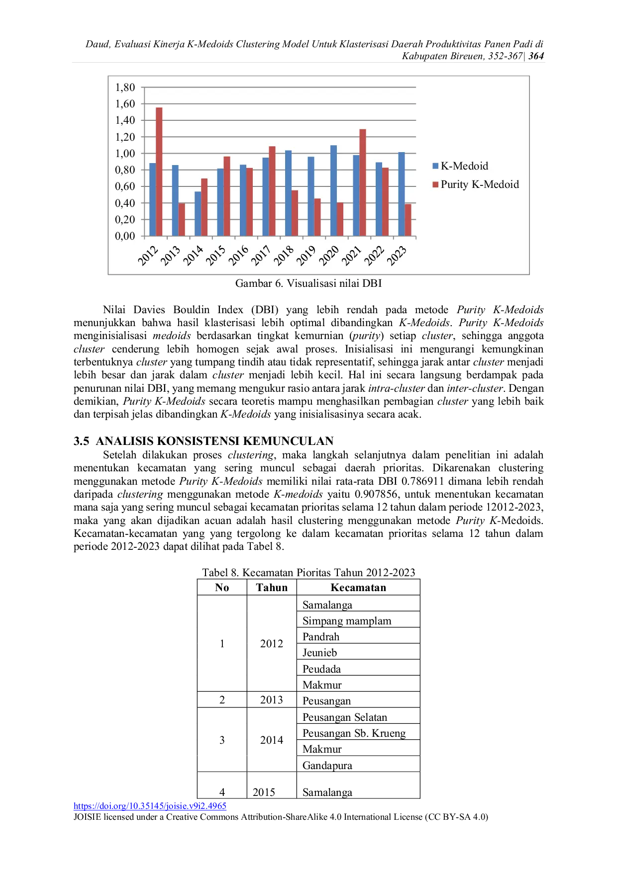 JURIS Evaluasi Kinerja K Medoids Clustering Model Untuk Klasterisasi Daerah Produktivitas Panen Padi di Kabupaten Bireuen