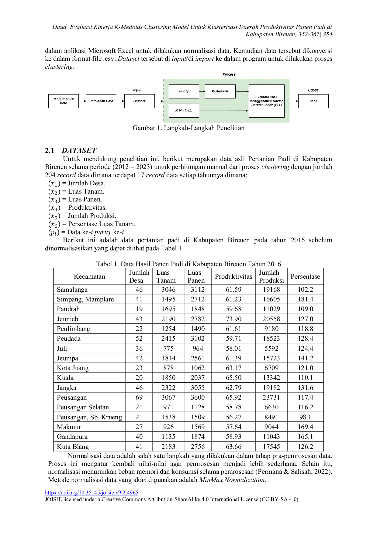 JURIS Evaluasi Kinerja K Medoids Clustering Model Untuk Klasterisasi Daerah Produktivitas Panen Padi di Kabupaten Bireuen