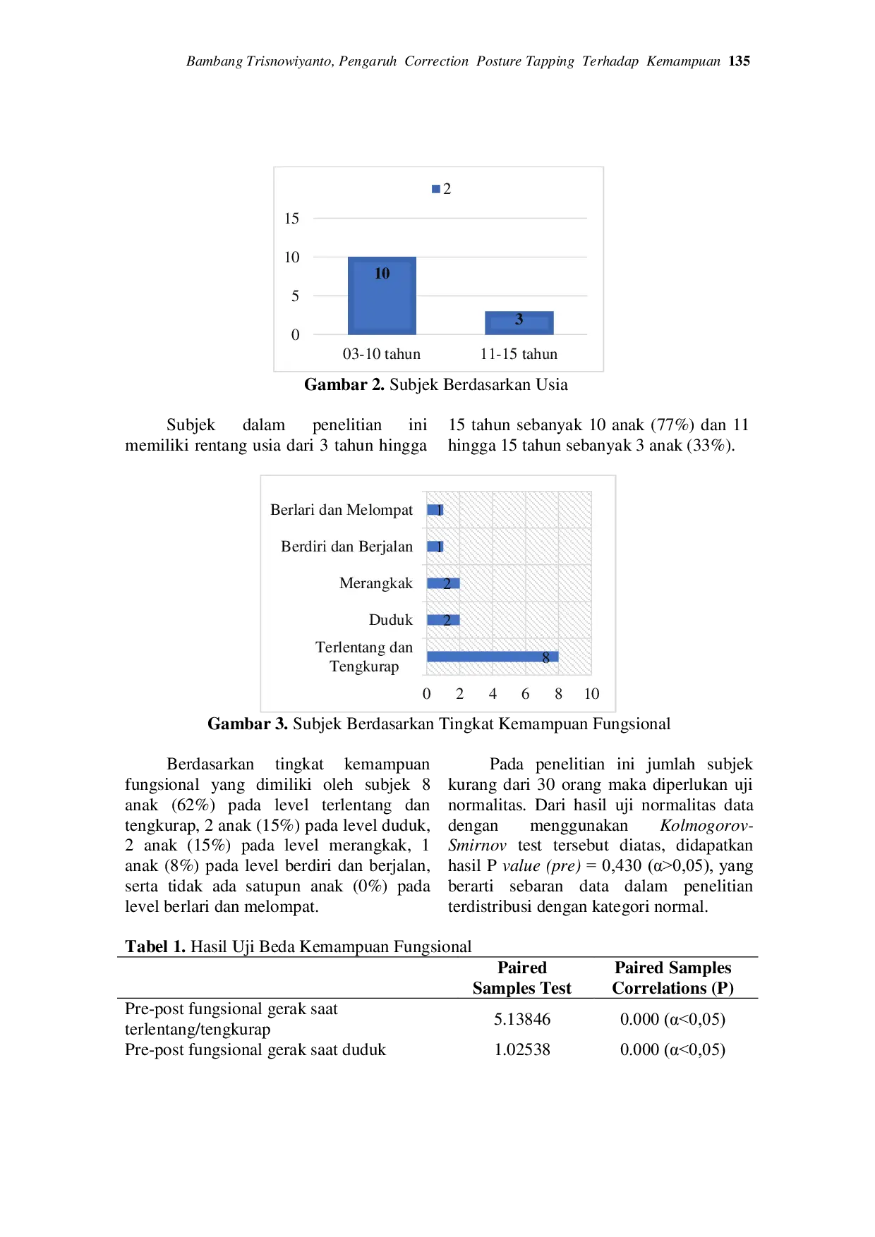 JURIS Correction Posture Tapping Meningkatkan Kemampuan Gerak Fungsional Anak Cerebral Palsy