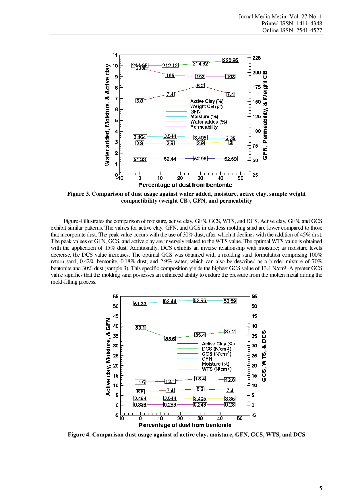 JURIS Pengaruh Pemanfaatan Debu Sebagai Substitusi Bentonit Terhadap Karakteristik Cetakan Greensand Berbahan Return Sand