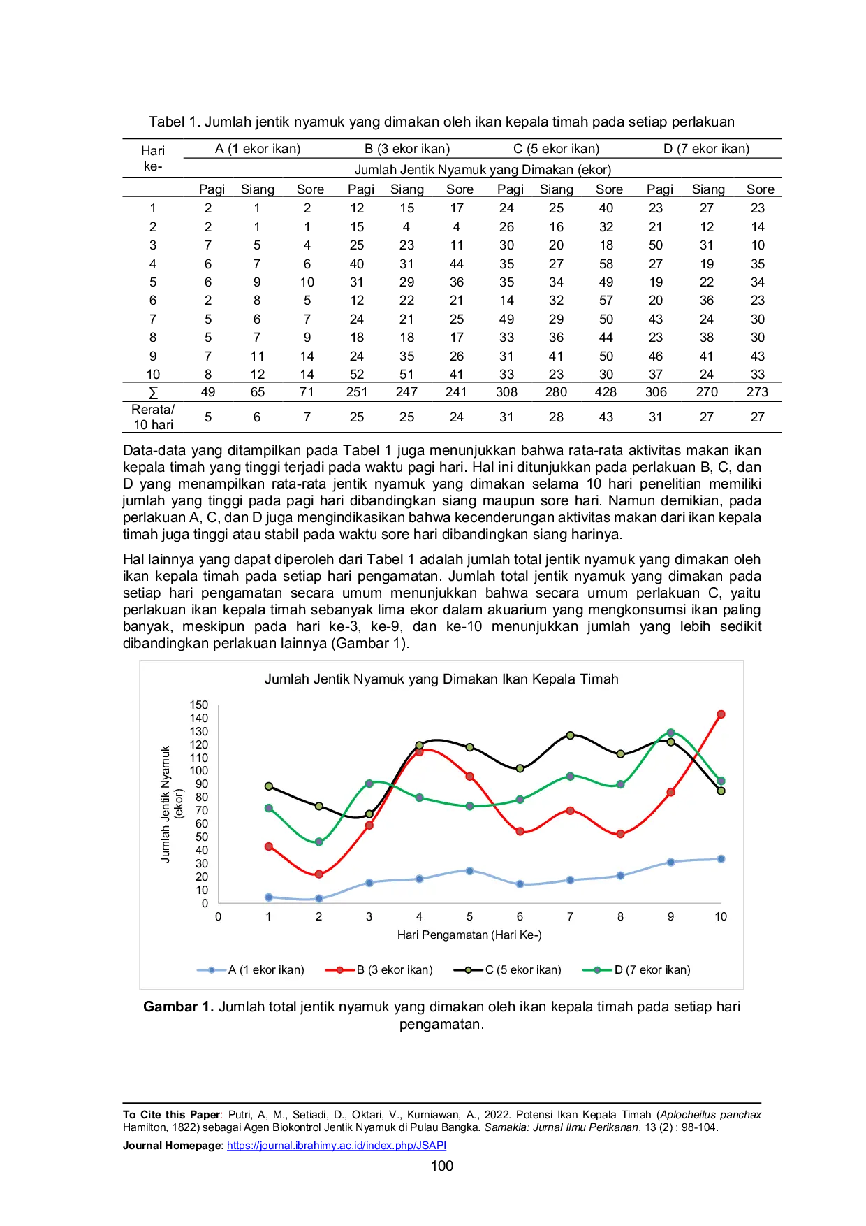 JURIS Potensi Ikan Kepala Timah Aplocheilus panchax Hamilton 1822 sebagai Agen Biokontrol Jentik Nyamuk di Pulau Bangka