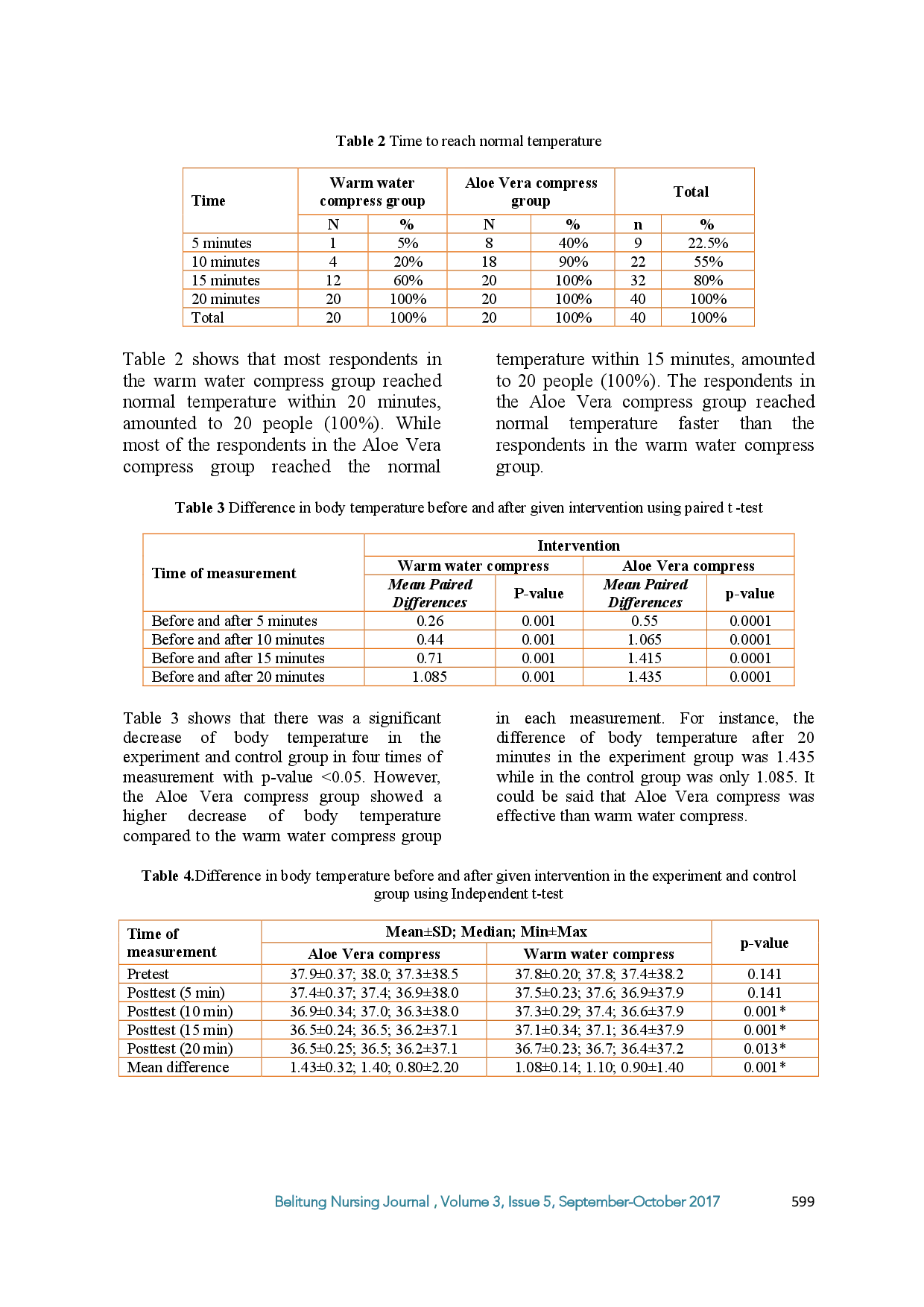 juris Aloe Vera Barbadensis Miller As An Alternative Treatment For Children With Fever