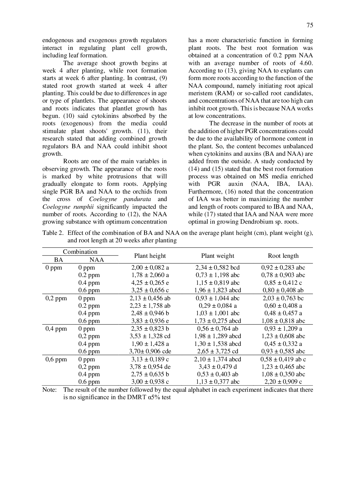 JURIS Effect of Auxin and Cytokinin on Orchid Subculture Resulting from Coelogyne Crosses