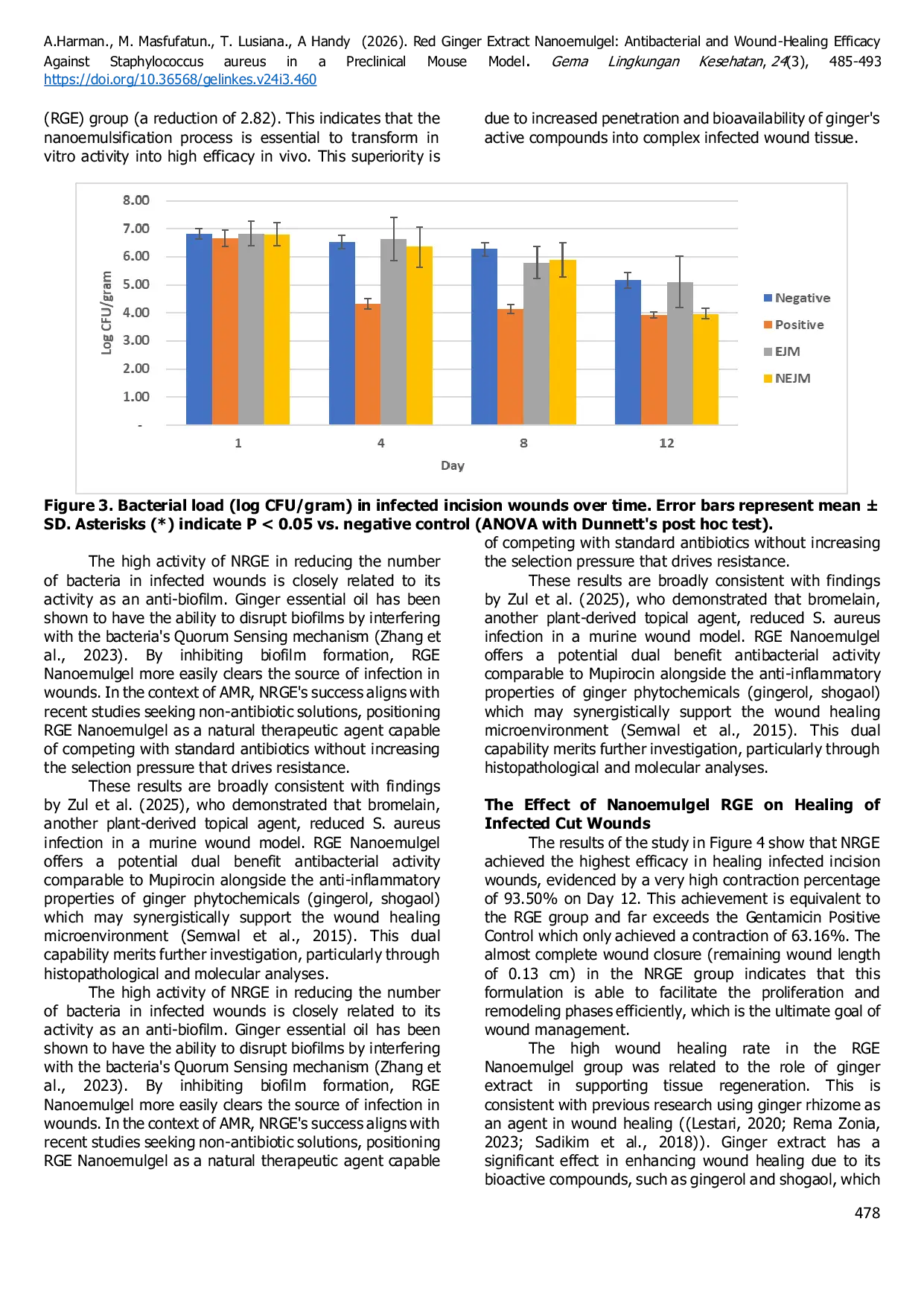JURIS Red Ginger Extract Nanoemulgel Antibacterial and Wound Healing Efficacy Against Staphylococcus aureus in a Preclinical Mouse Model