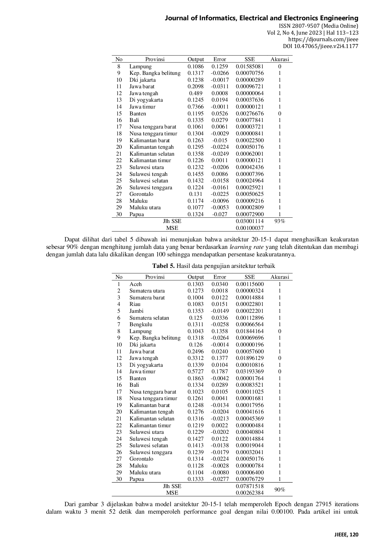 JURIS Analisis Metode Backpropagation Dalam Memprediksi Jumlah Produksi Daging Kambing di Indonesia
