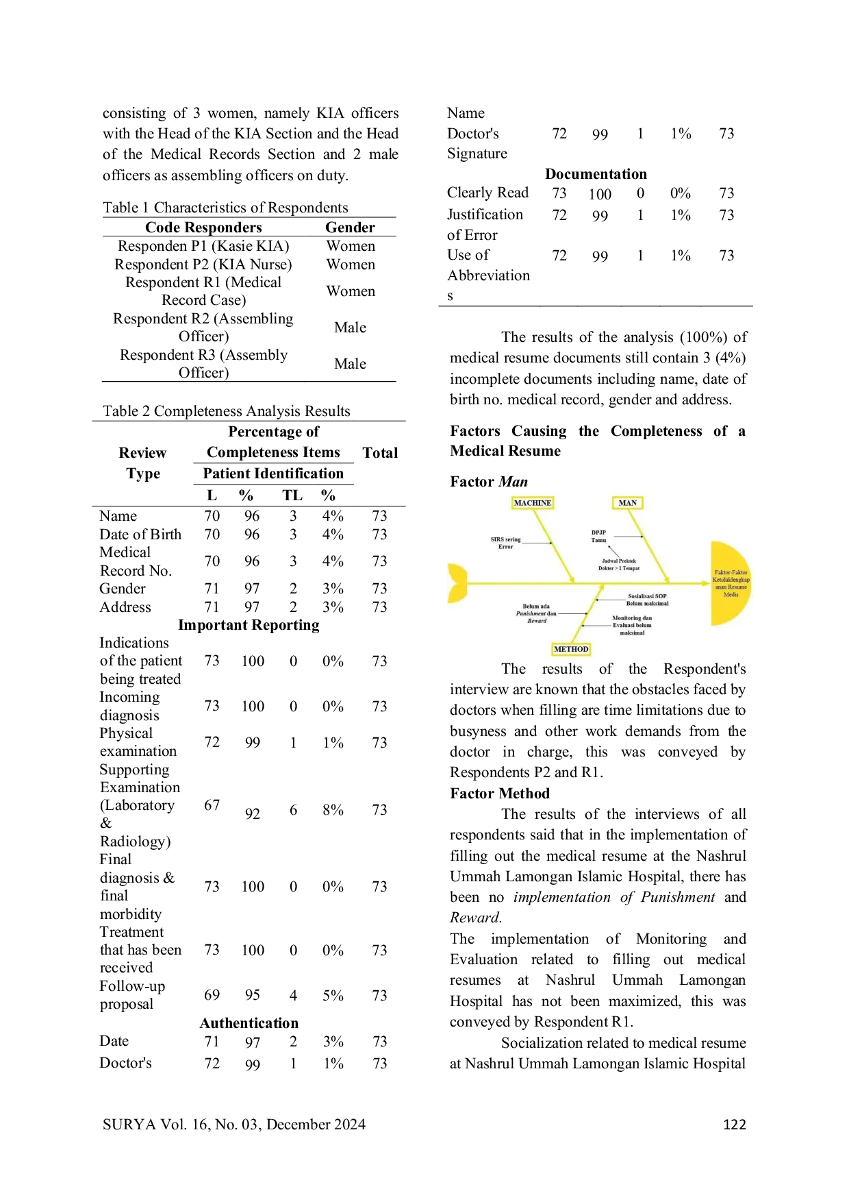 JURIS Analysis of The Completeness of The Medical Resume of Maternity Patients at Nashrul Ummah Lamongan Islamic Hospital