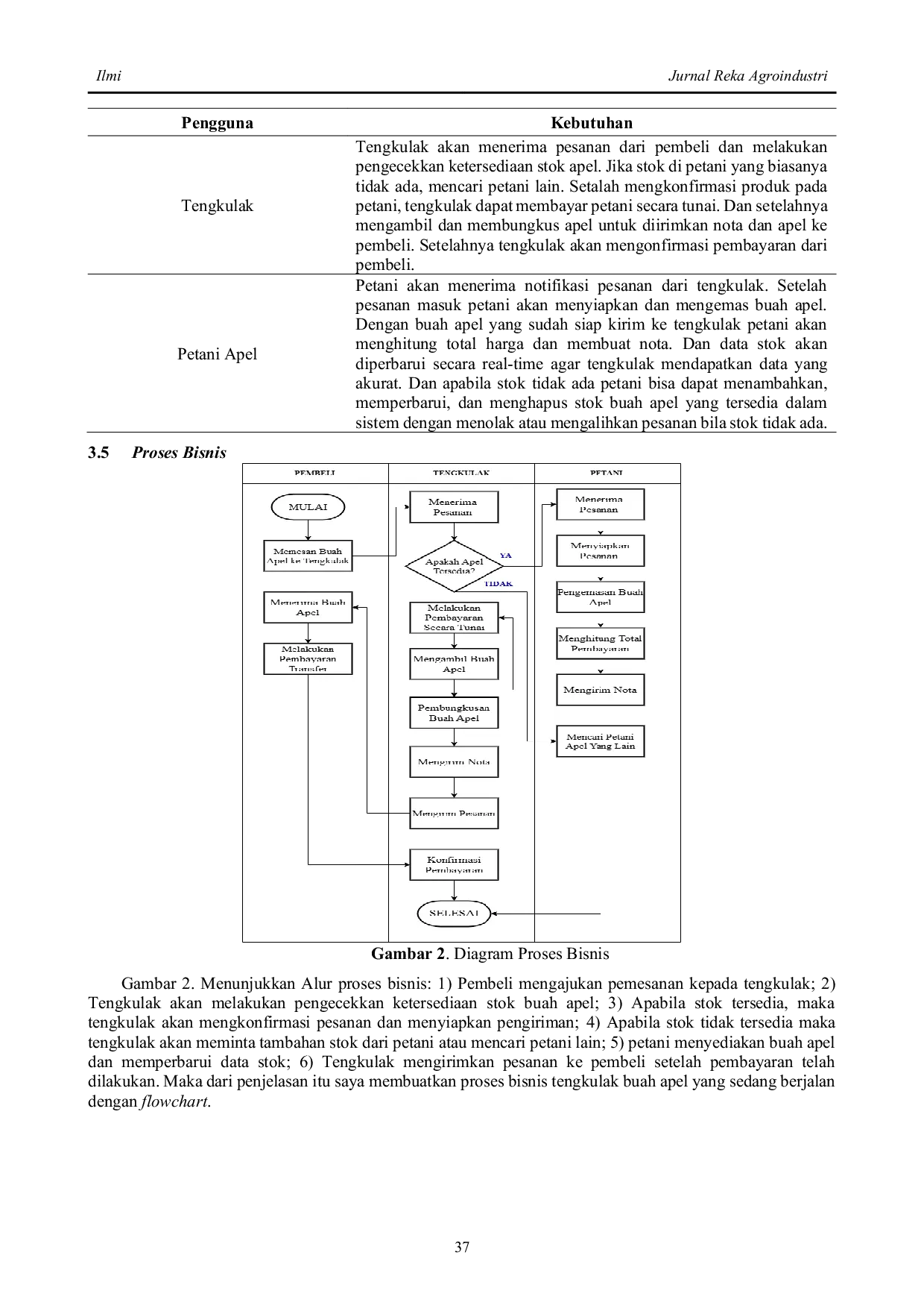 JURIS Manajemen Tengkulak Untuk Proses Jual Beli Buah Apel Berbasis Sistem Informasi