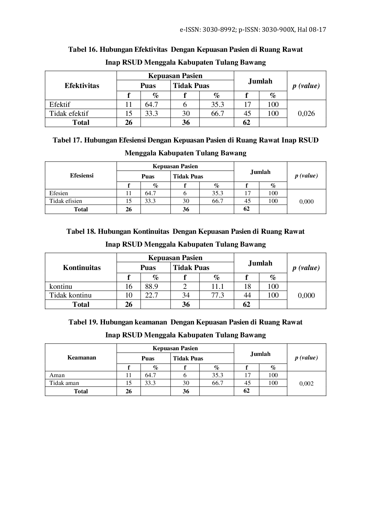 JURIS Pengaruh Mutu Pelayanan Kesehatan Terhadap Kepuasan Pasien di Ruang Rawat Inap RSUD Menggala Kabupaten Tulang Bawang Provinsi Lampung