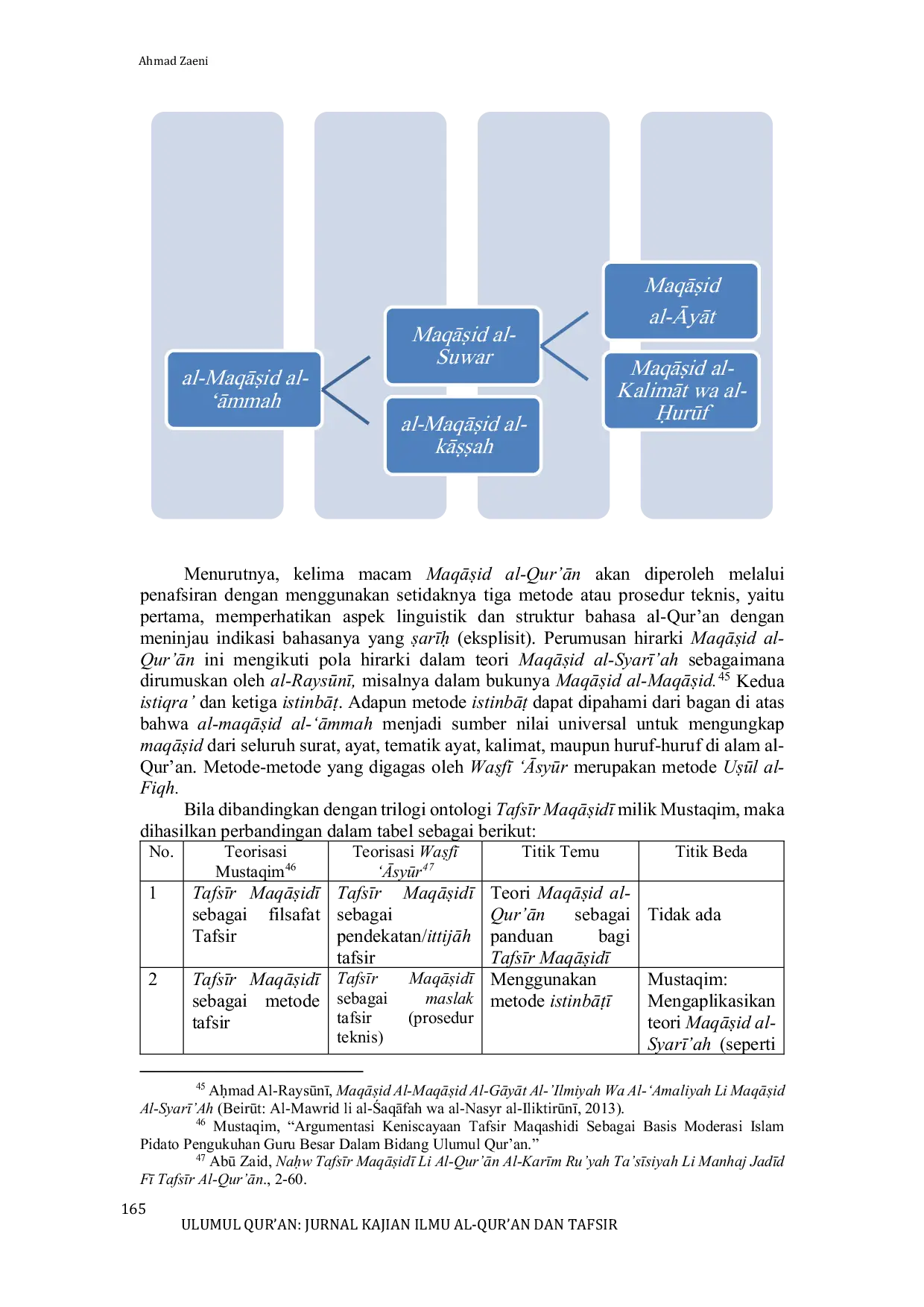 JURIS Teorisasi Tafsir Maqasidi dan Arah Pengembangannya Menurut Mufasir Kontemporer Komparasi Wasfi Asyur dan Abdul Mustaqim The Theory of Maqasidi Interpretation and Its Developmental Trajectory Accord