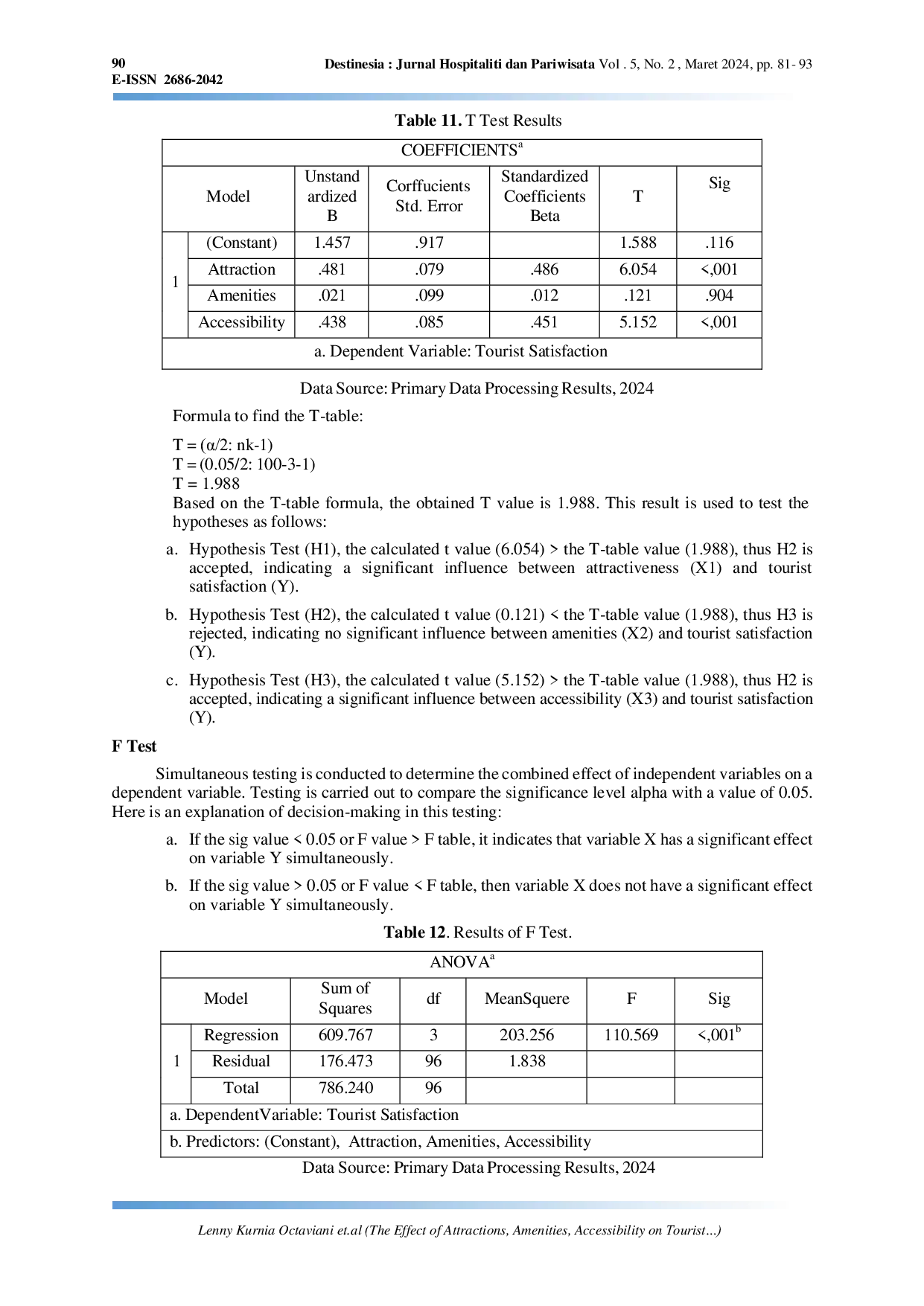 JURIS The Effect of Attractions Amenities Accessibility on Tourist Satisfaction at Garuda Wisnu Kencana Bali