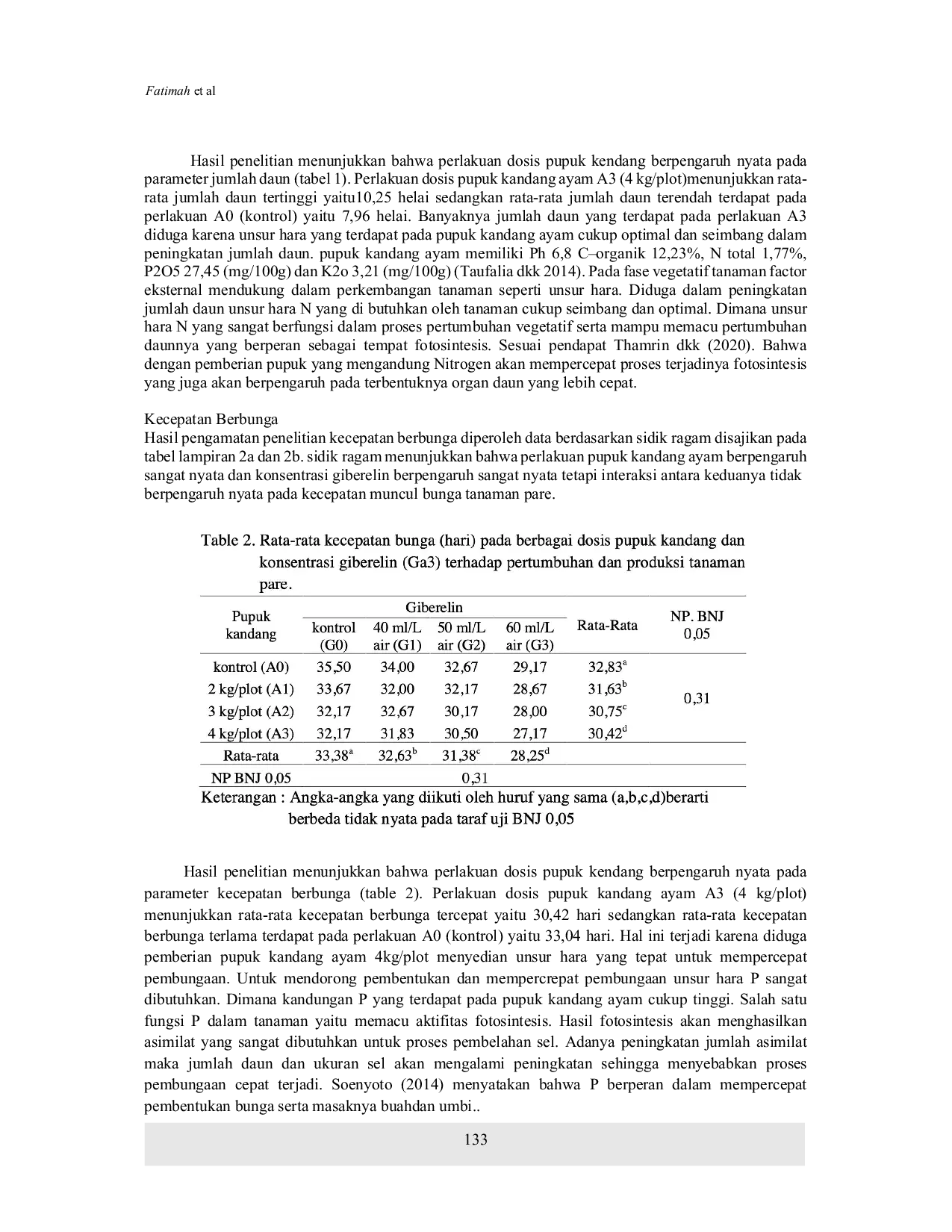 JURIS Effect of Manure Dosage and Gibberellin GACE Concentration on the Growth and Yield of Bitter Melon Momordica charantia L