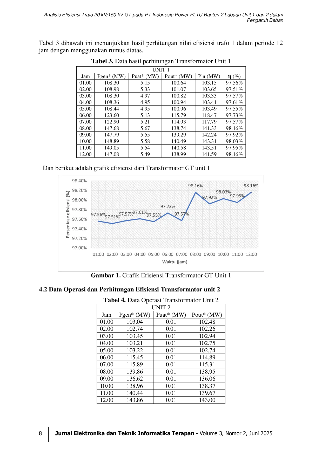 JURIS Analisis Efisiensi Trafo 20 kV 150 kV GT pada PT Indonesia Power PLTU Banten 2 Labuan Unit 1 dan 2 dalam Pengaruh Beban