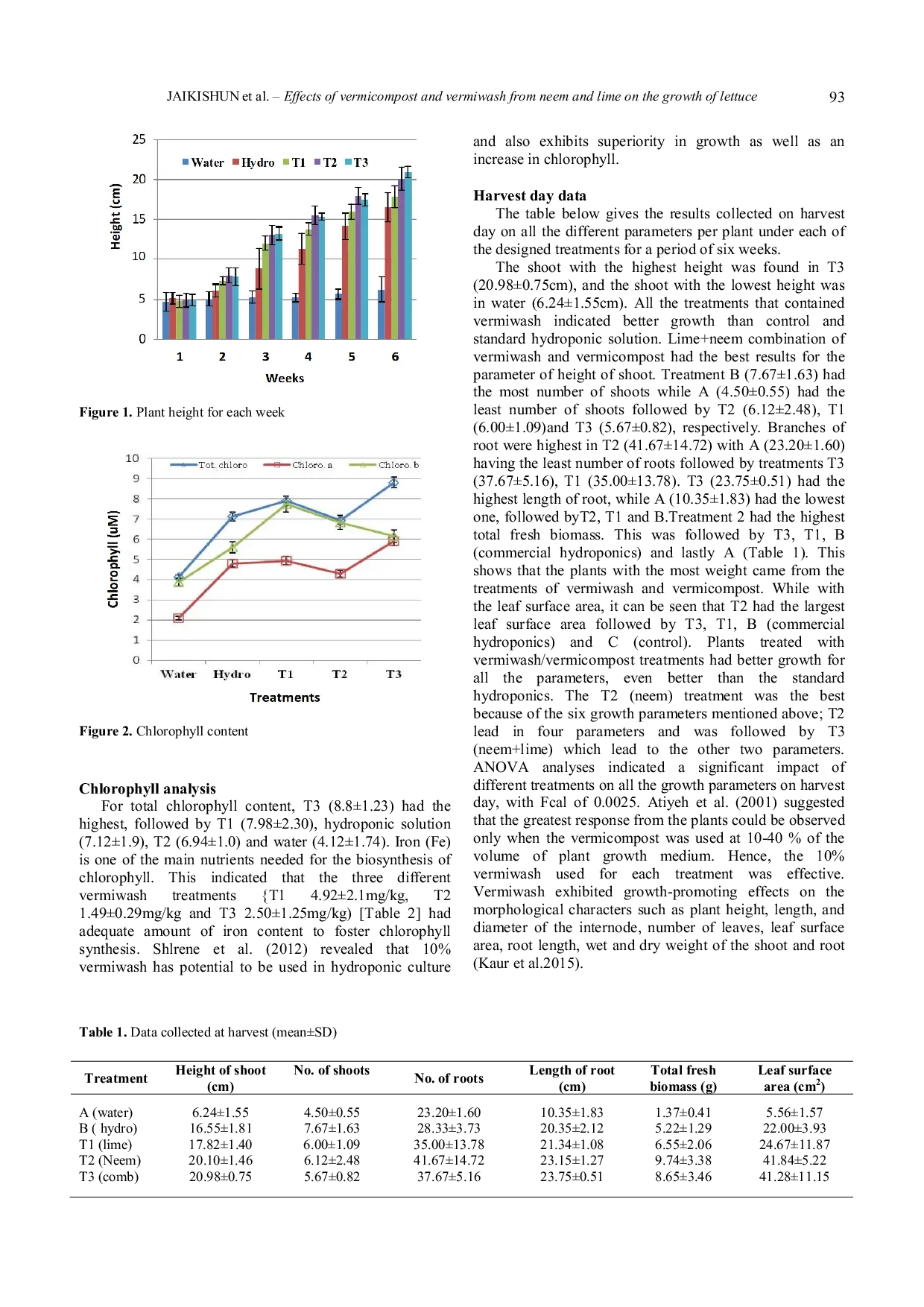 JURIS Short Communication The effects of vermicompost and vermiwash from the medicinal plants neem Azadirachta indica and lime Citrus aurantifolia on the growth parameters of lettuce in a hydroponic
