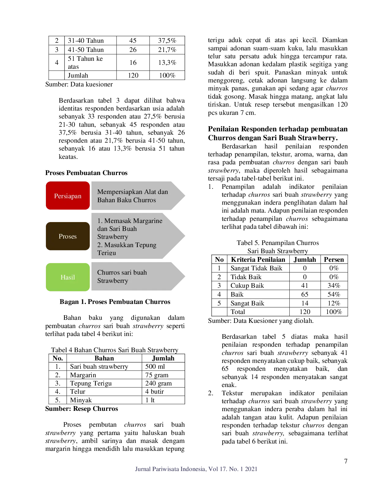 juris Pengaruh Penggunaan Sari Buah Strawberry Terhadap Penampilan Tekstur Aroma Warna Dan Rasa Sebagai Pengganti Air Mineral Dalam Pembuatan Churros