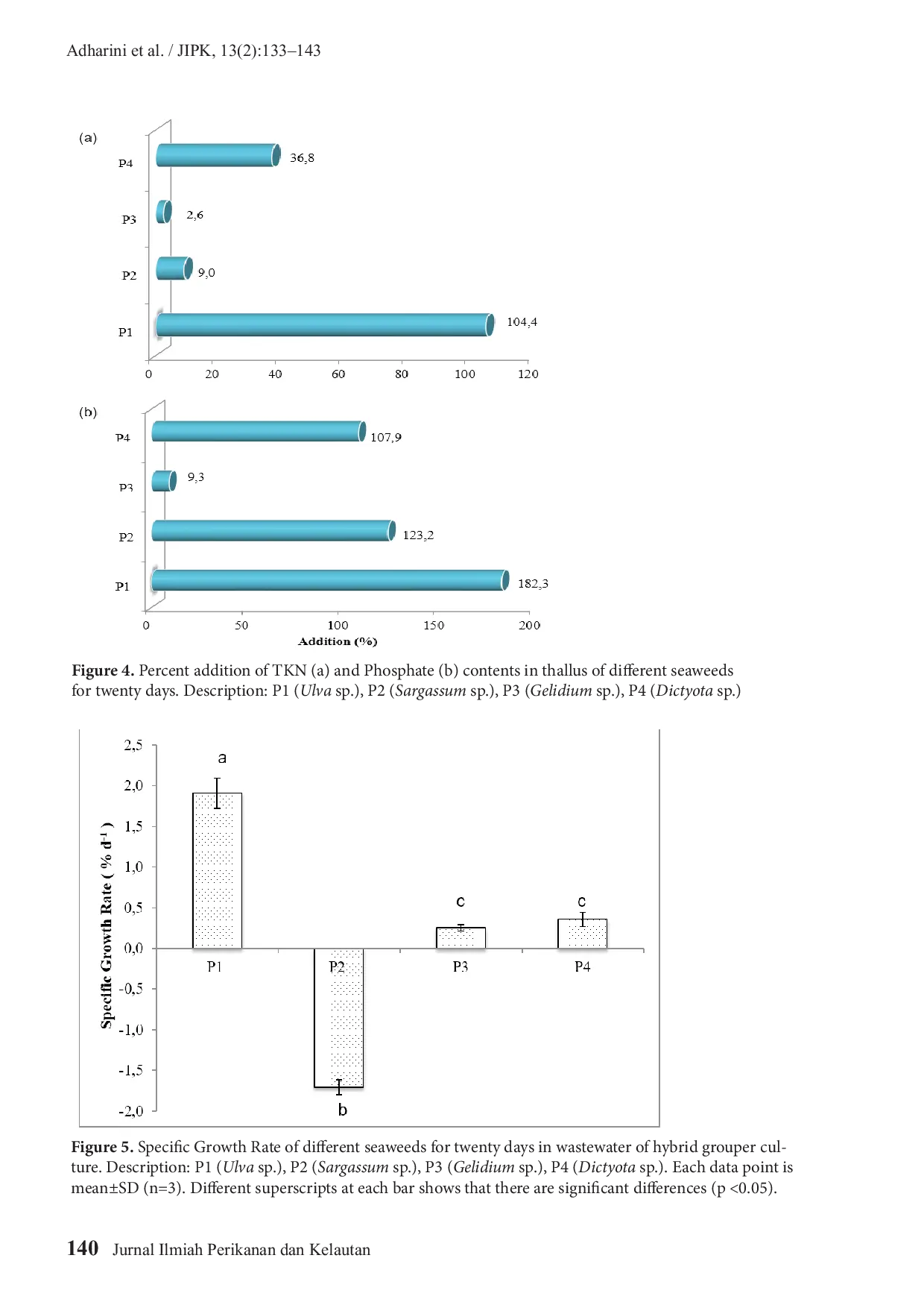 JURIS The Effectiveness of Seaweeds as Biofilter for Reducing Wastewater Nutrient and Preventing Water Pollution from Hybrid Grouper Culture