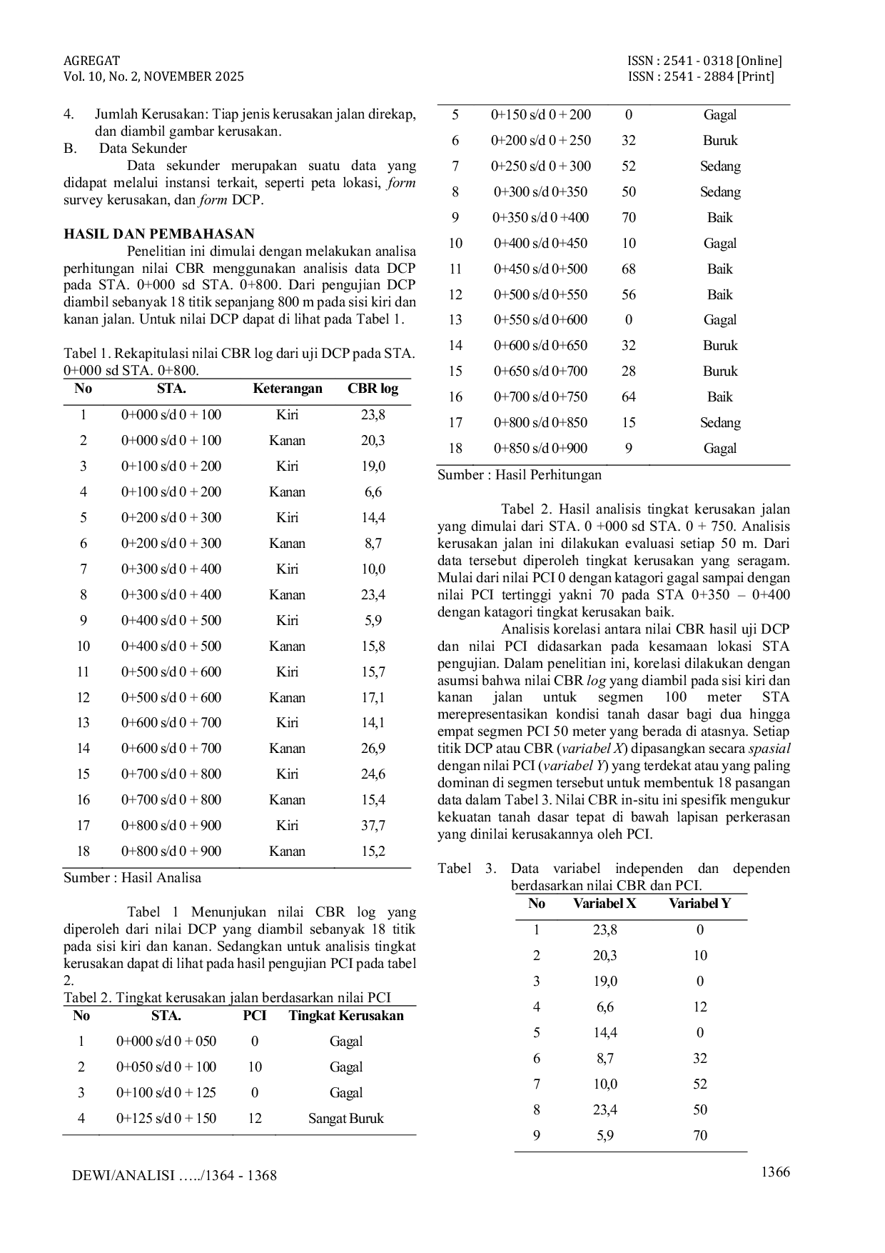JURIS Analisis Keterkaitan Nilai Dynamic Cone Penetrometer DCP Terhadap Tingkat Kerusakan Perkerasan Dengan Metode Pavement Condition Index PCI Pada Ruas Jalan Bajuin