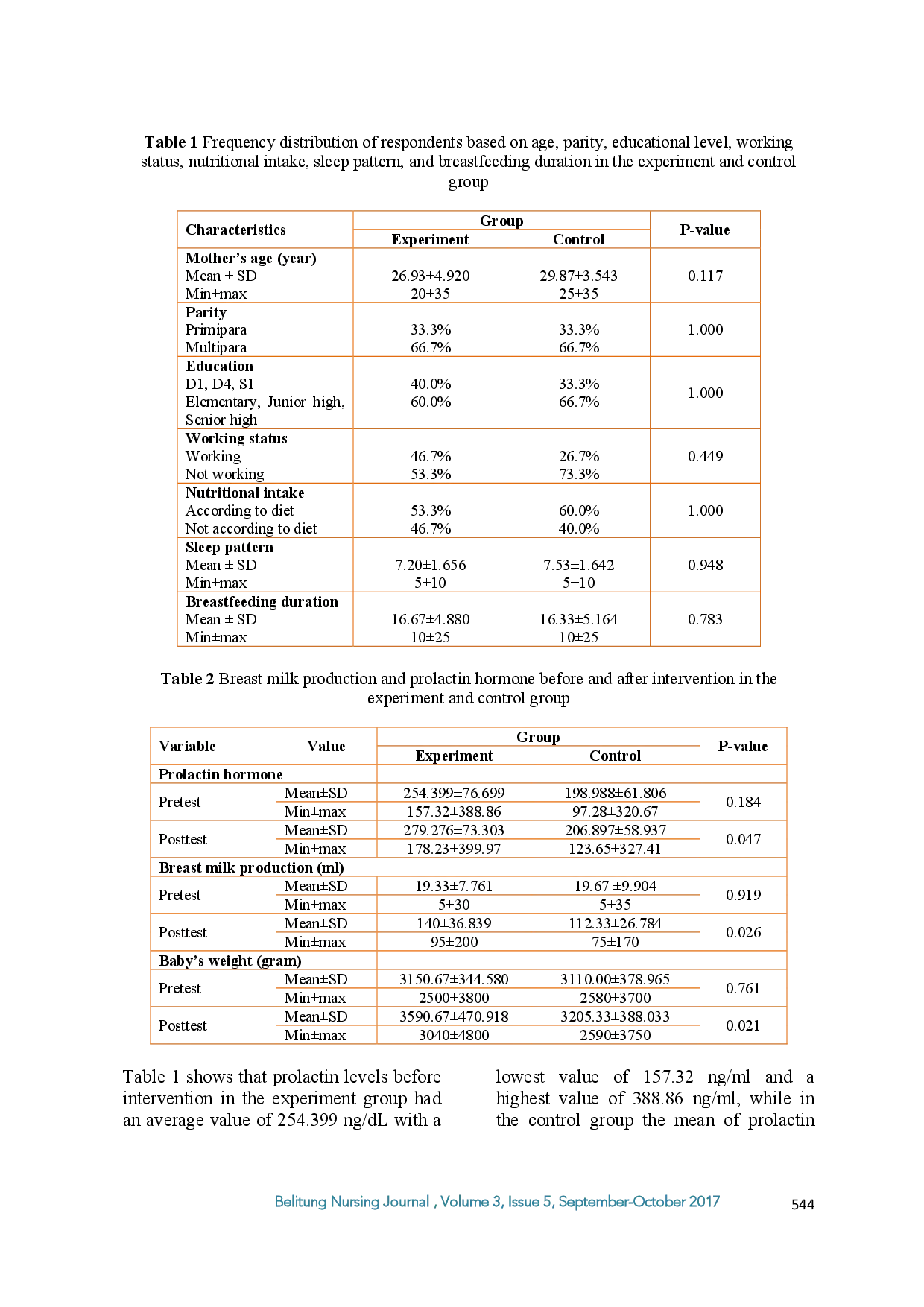 juris The Impact of Consuming Amaranthus Spinosus L Extract on Prolactin Level and Breast Milk Production in Postpartum Mothers