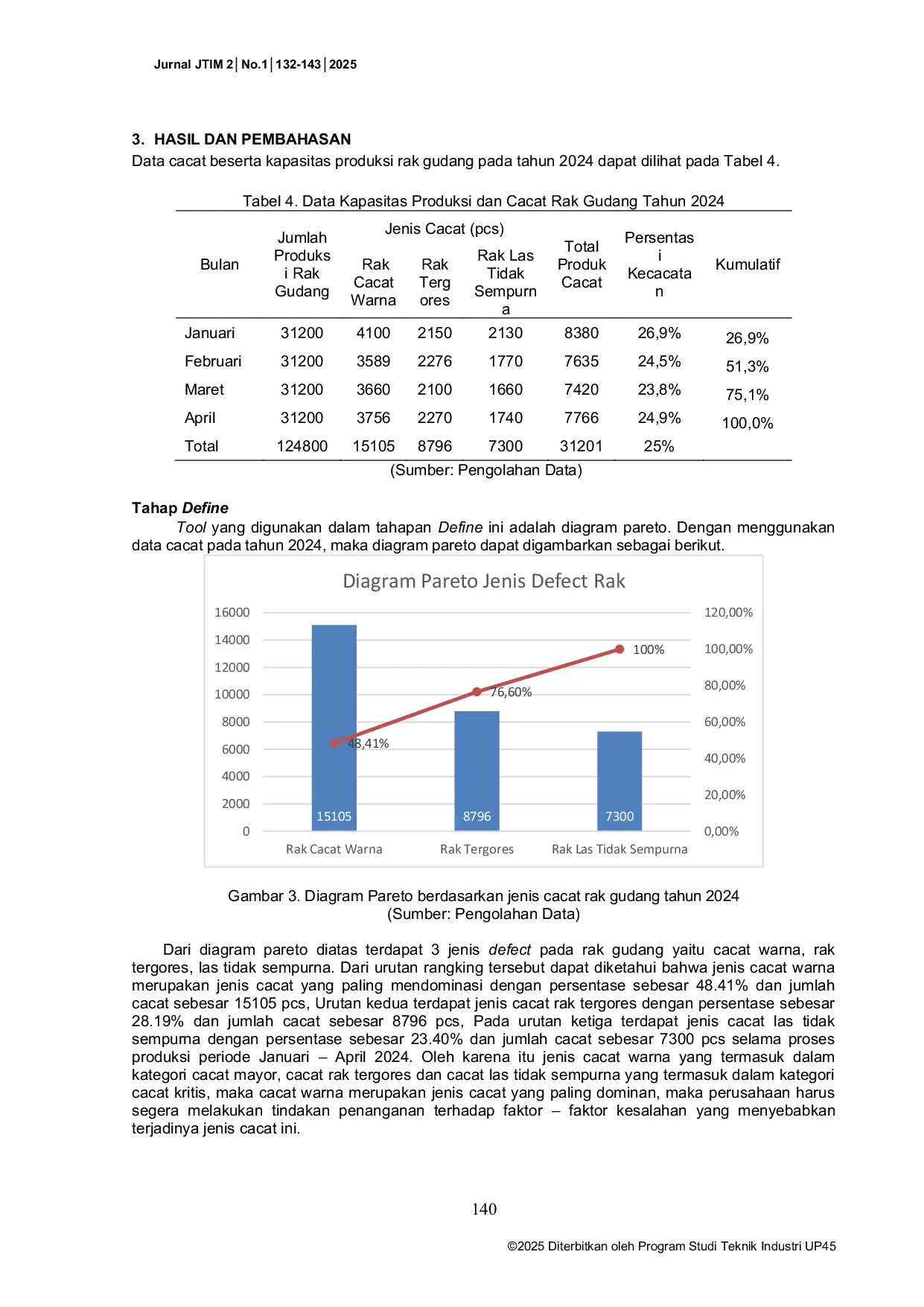 JURIS Analisis Pengendalian Kualitas dengan Penerapan Metode Six Sigma pada Produk Rak Gudang di PT Barmag Racking Indonesia