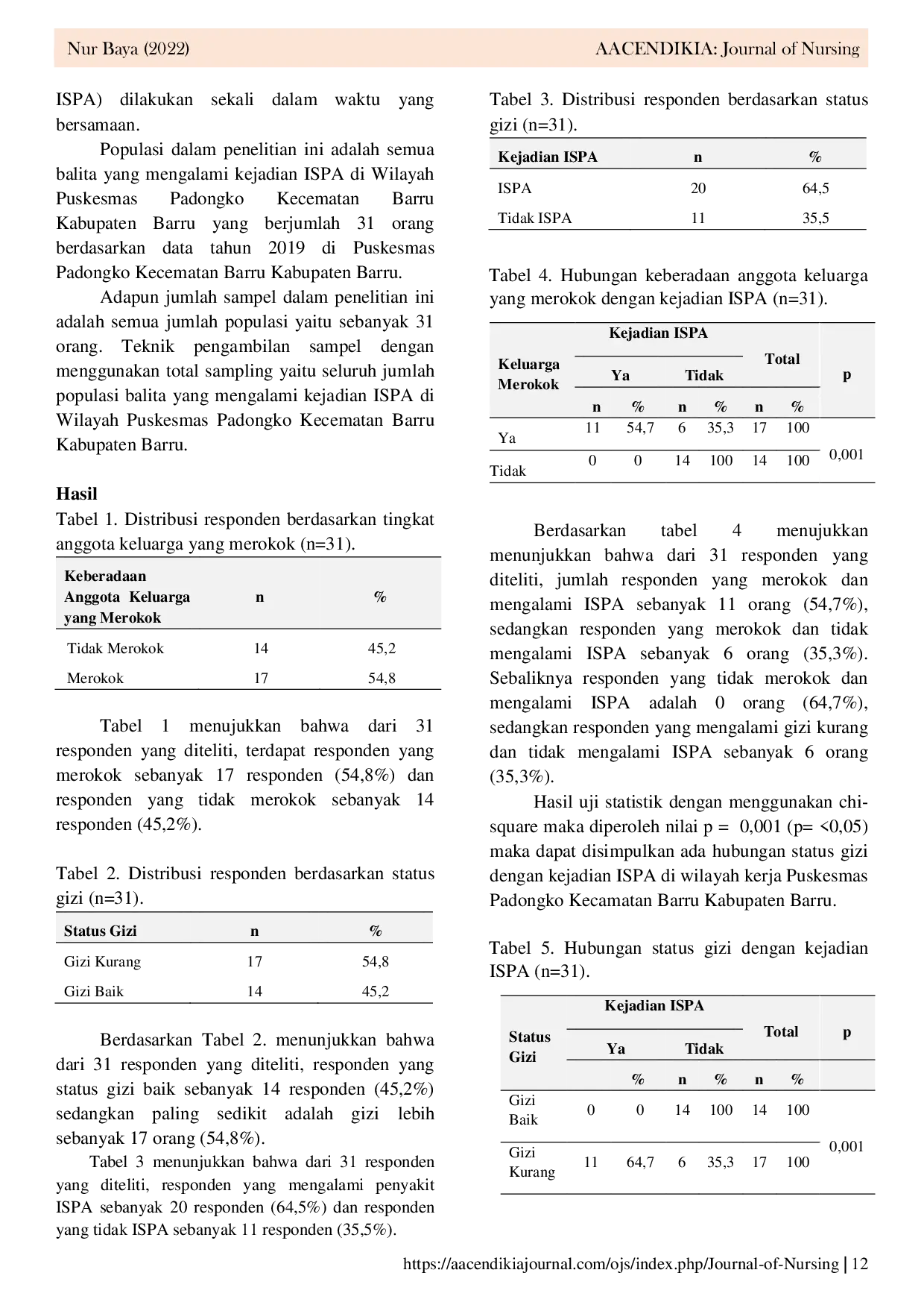 JURIS Keberadaan Anggota Keluarga Yang Merokok Dan Status Gizi Balita Dengan Kejadian ISPA