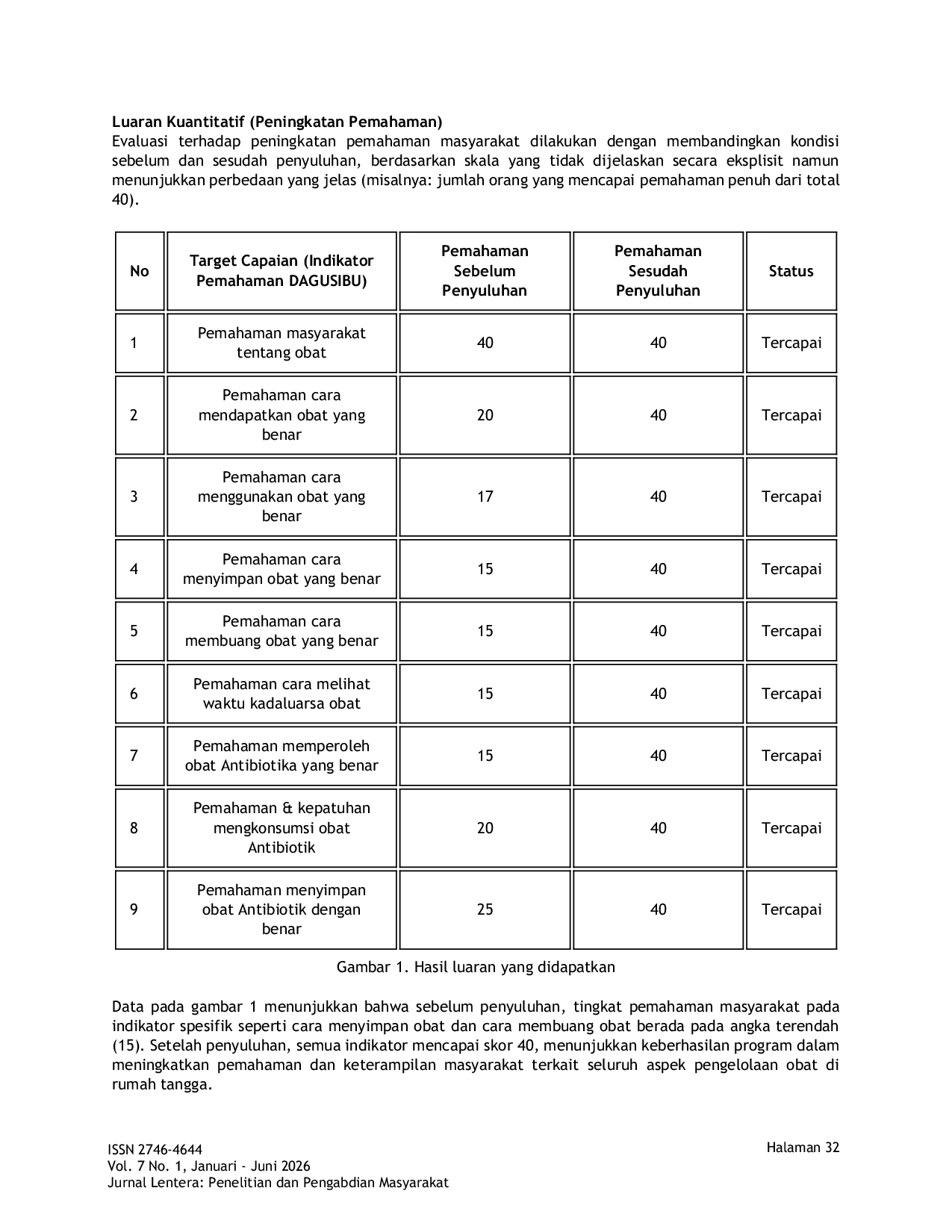 JURIS Penyuluhan dan Praktik Pengelolaan Obat di Rumah Tangga yang Aman dan Tepat dalam Rangka Gerakan Masyarakat Cerdas Menggunakan Obat Gema Cermat di Desa Noongan Tiga Kabupaten Minahasa