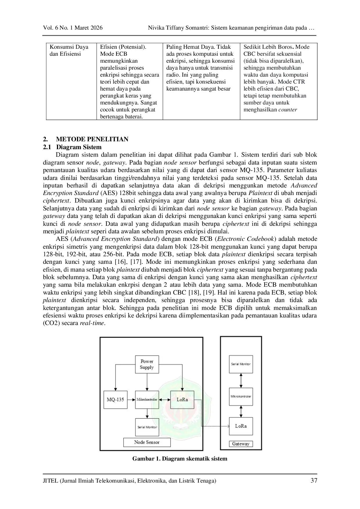 JURIS Sistem keamanan pengiriman data pada perangkat pemantauan kualitas udara CO2