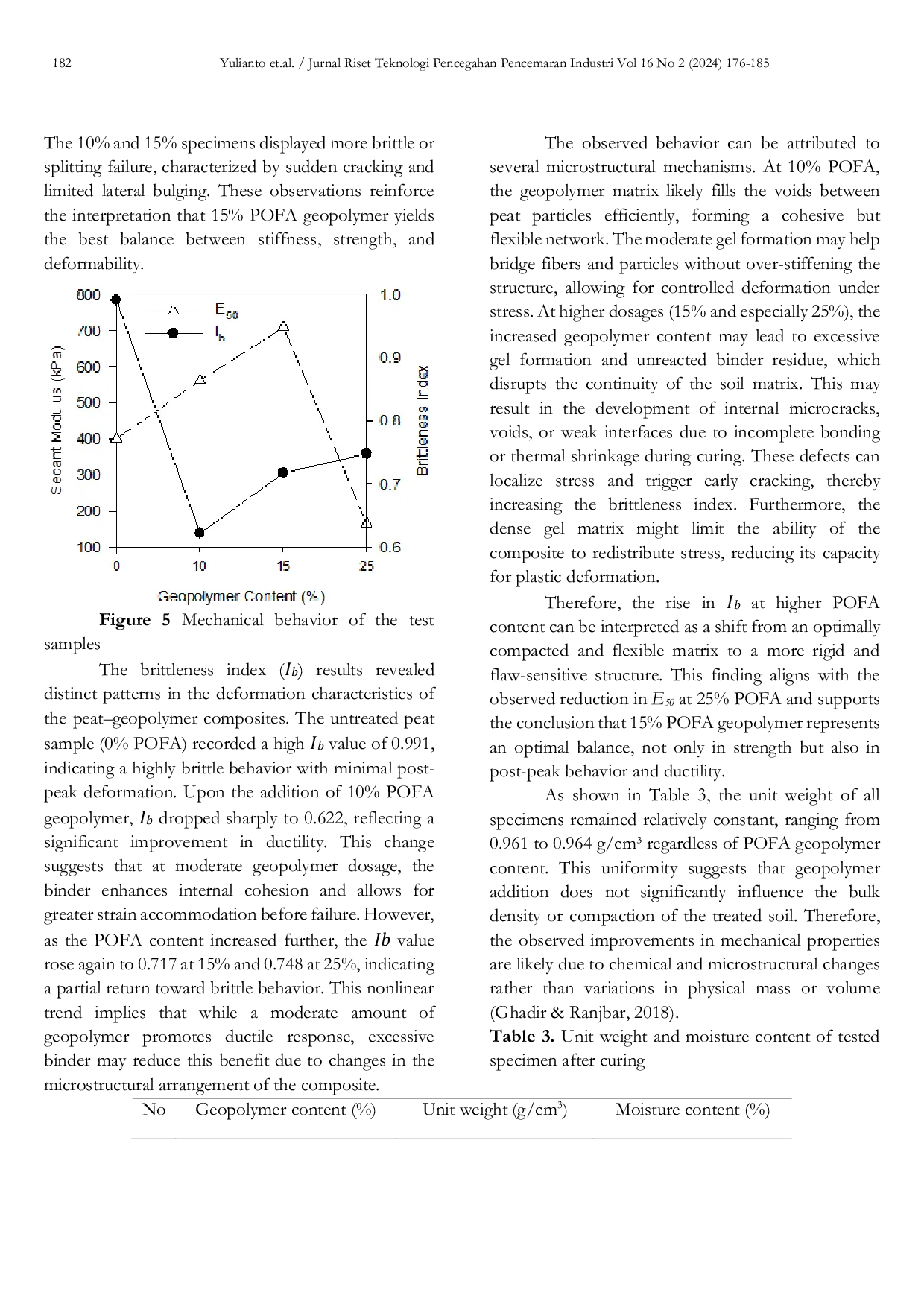 JURIS Mechanical Properties Improvement of Peat Soils Stabilized by Palm Oil Fuel Ash POFA based Geopolymer