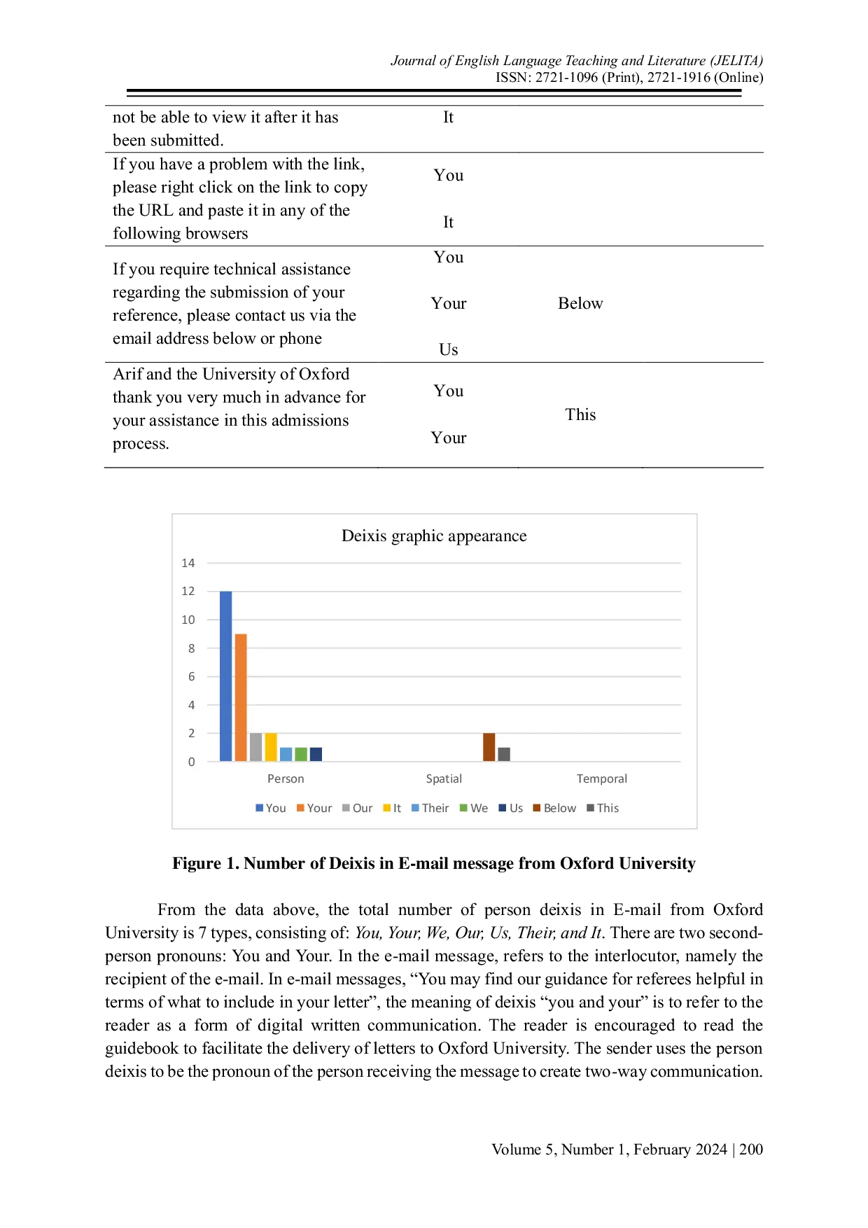JURIS Deixis Analysis on Oxford University E mail Messages