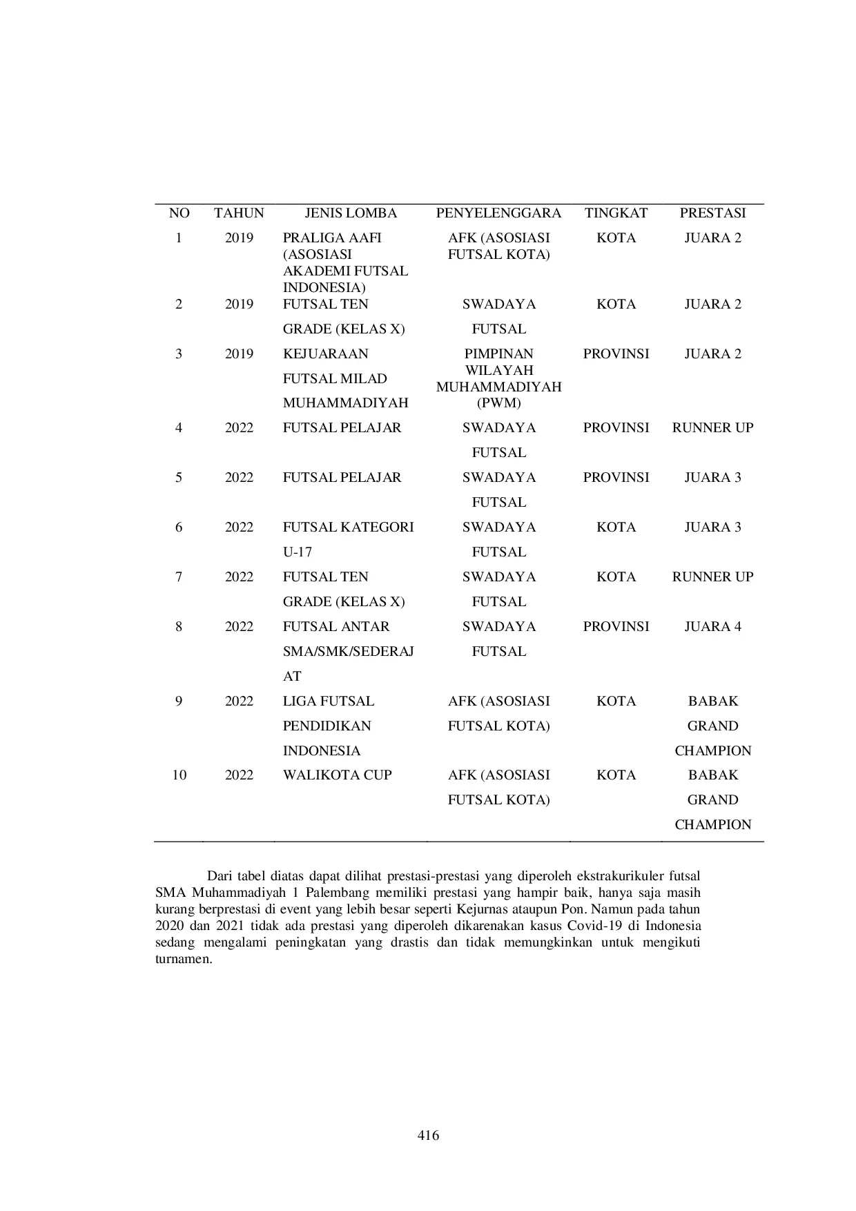 JURIS Pembinaan Prestasi Siswa Ekstrakurikuler Futsal di SMA Muhammadiyah 1 Palembang