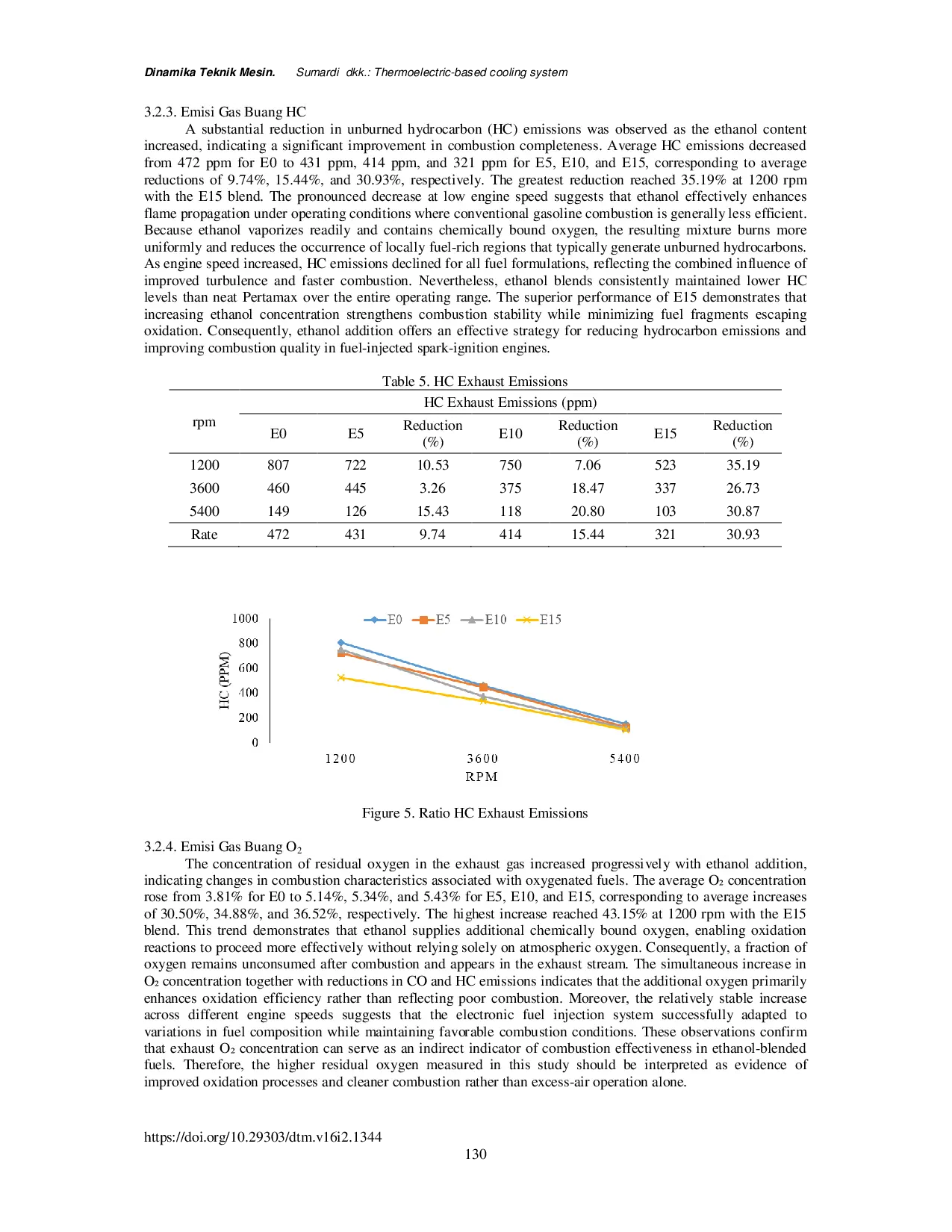 JURIS Experimental investigation of ethanol pertamax fuel blends fuel economy exhaust emissions and implications for natural carbon capture