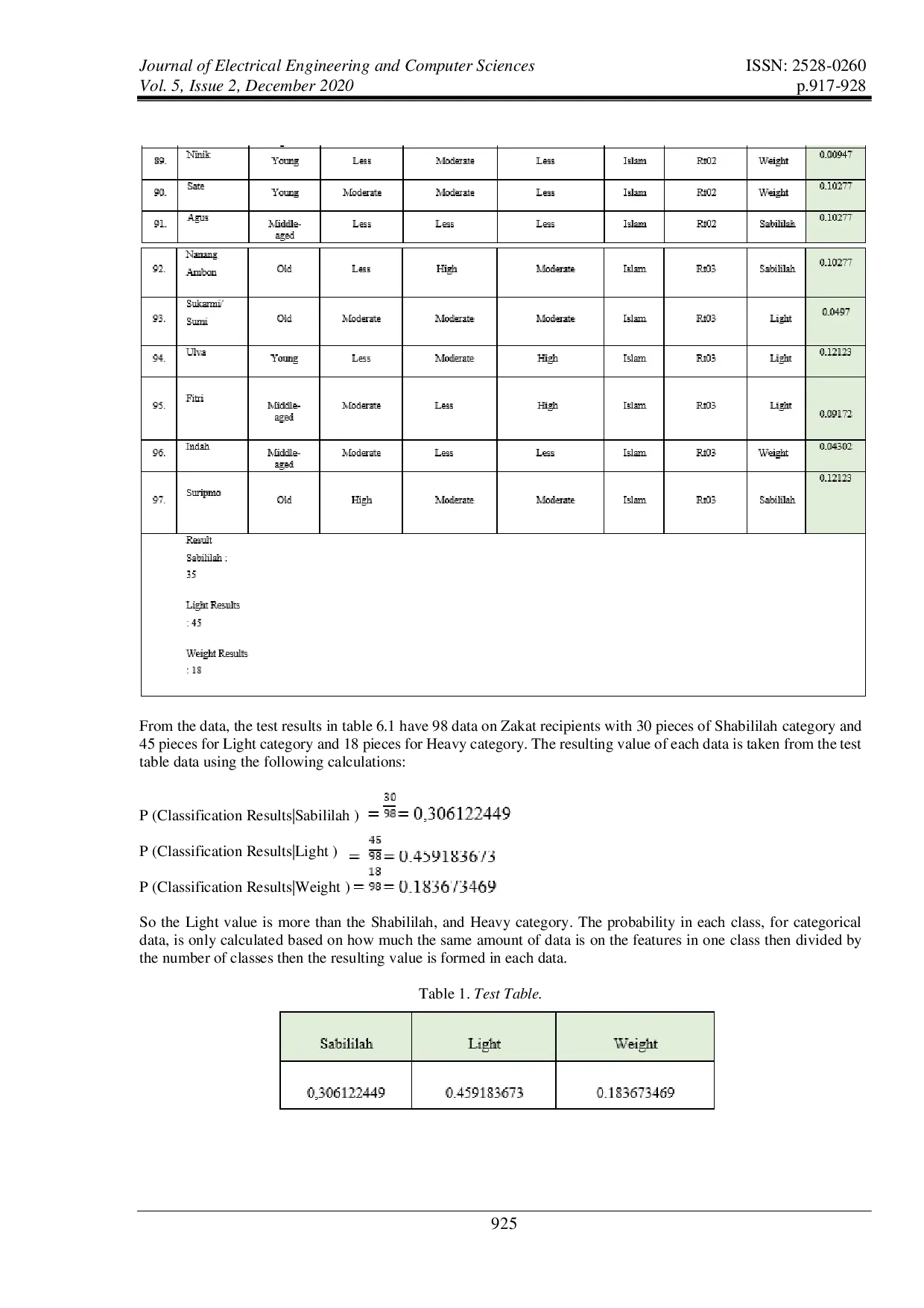 JURIS Classification of Zakat Fitrah Recipients Using Na ve Bayes Method