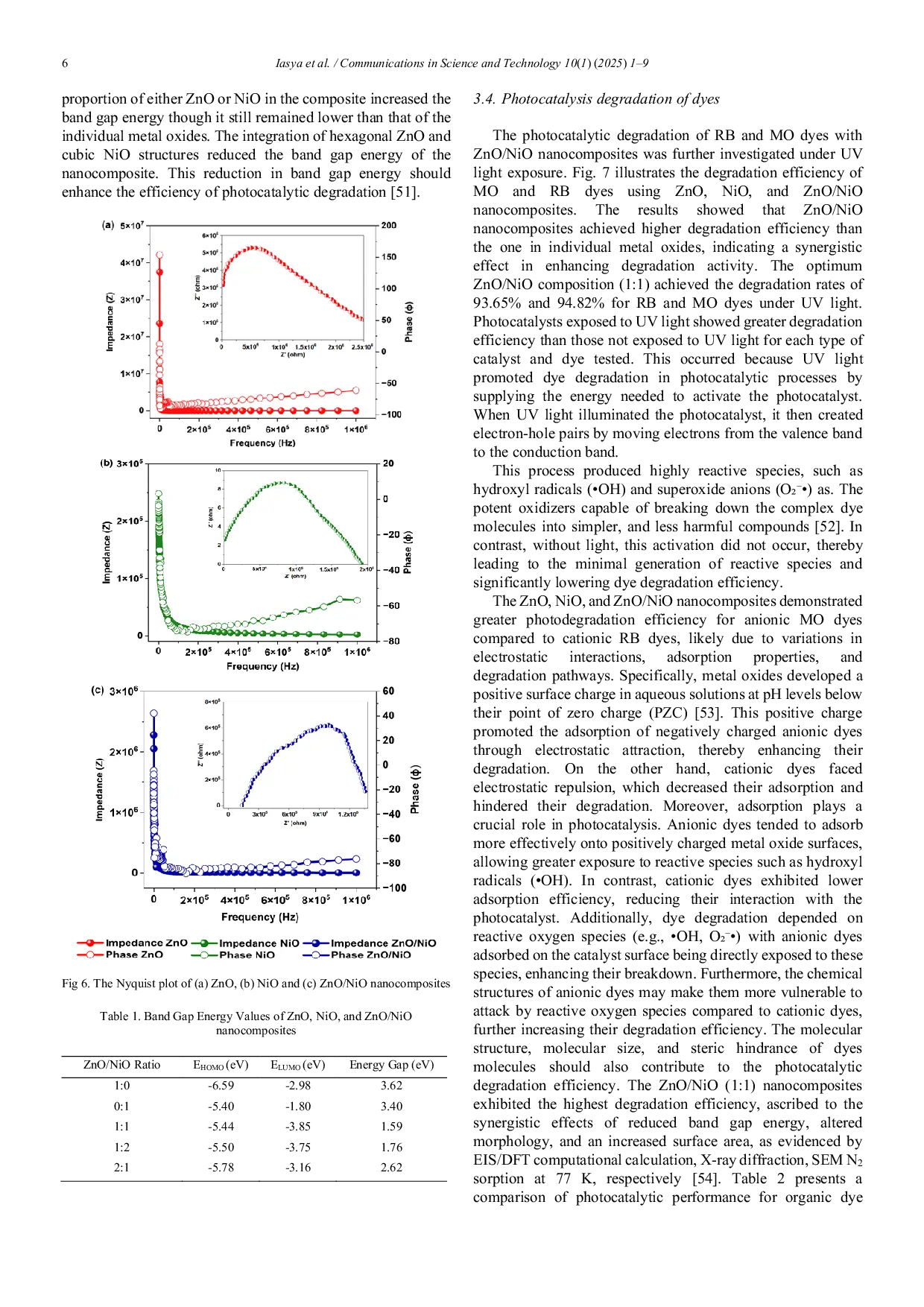 JURIS Synergetic effect of ZnO NiO nanocomposite on the enhancement of photocatalytic degradation efficiency of dyes molecules