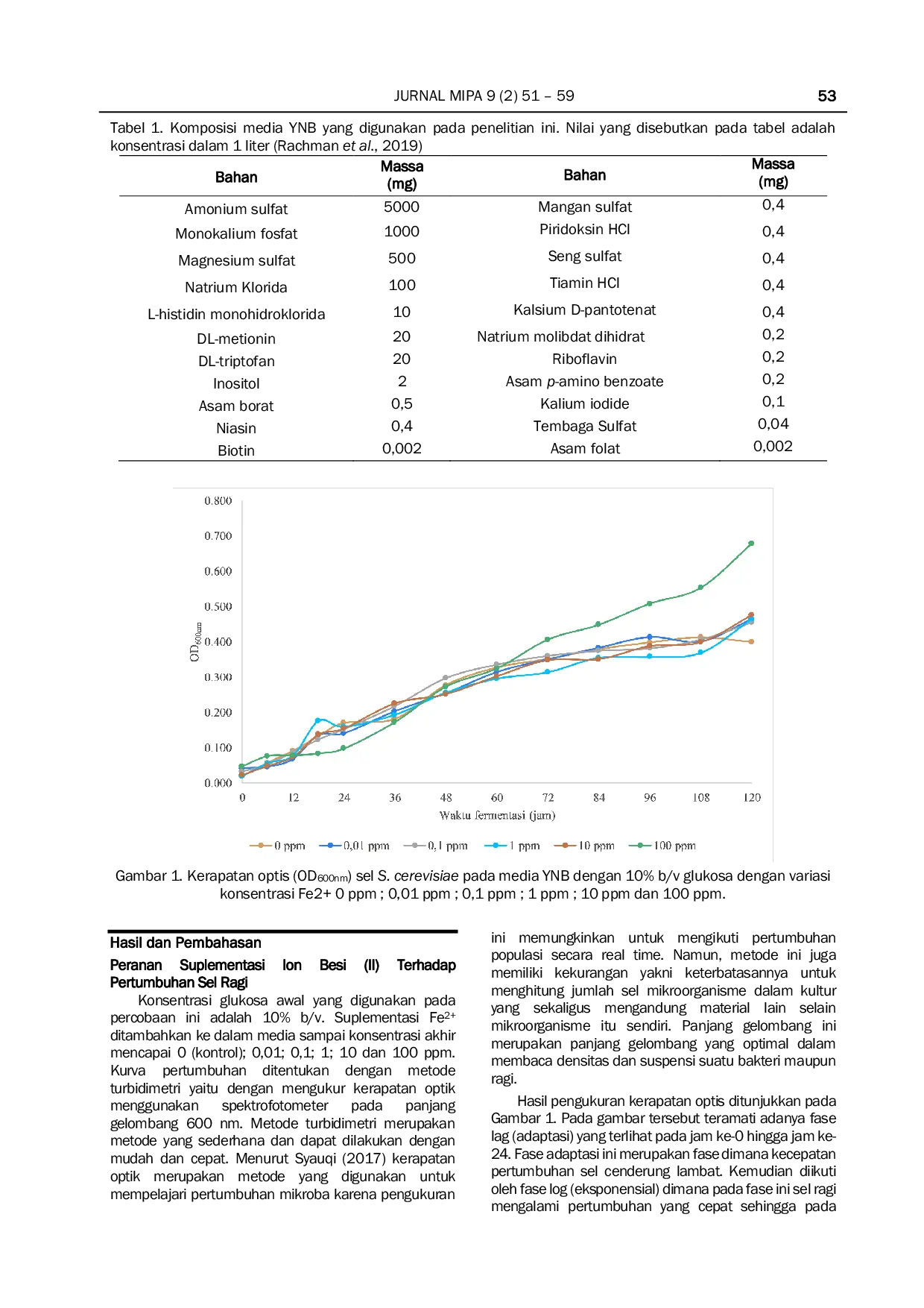 JURIS Pengaruh Suplementasi Ion Logam Besi Terhadap Kinerja Fermentasi dan Toleransi Sel Ragi Saccharomyces cerevisae terhadap Cekaman Lingkungan