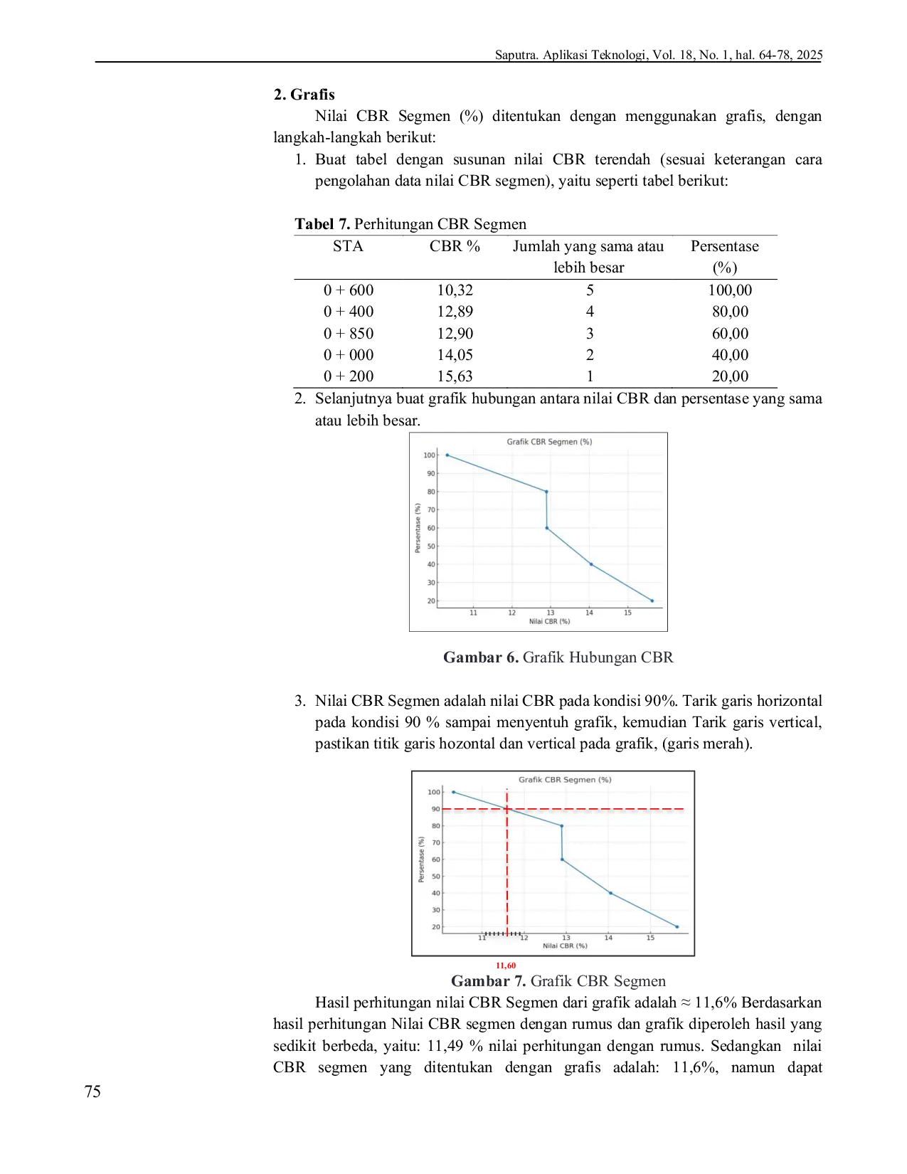 JURIS Analisis Nilai CBR Tanah Dasar Subgrade Pada Ruas Jalan Bangun Purba Timur Jaya Kecamatan Bangun Purba