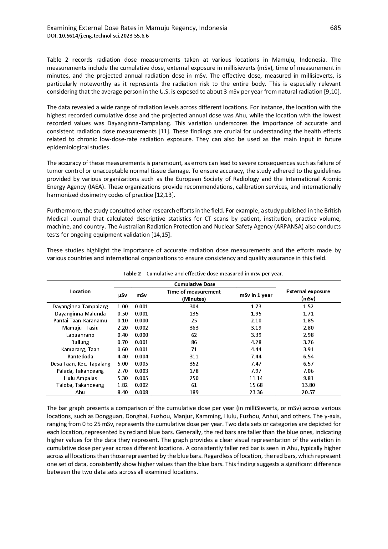 juris Examining External Dose Rates in Mamuju Regency Indonesia A Personal Radiation Dosimetry Approach